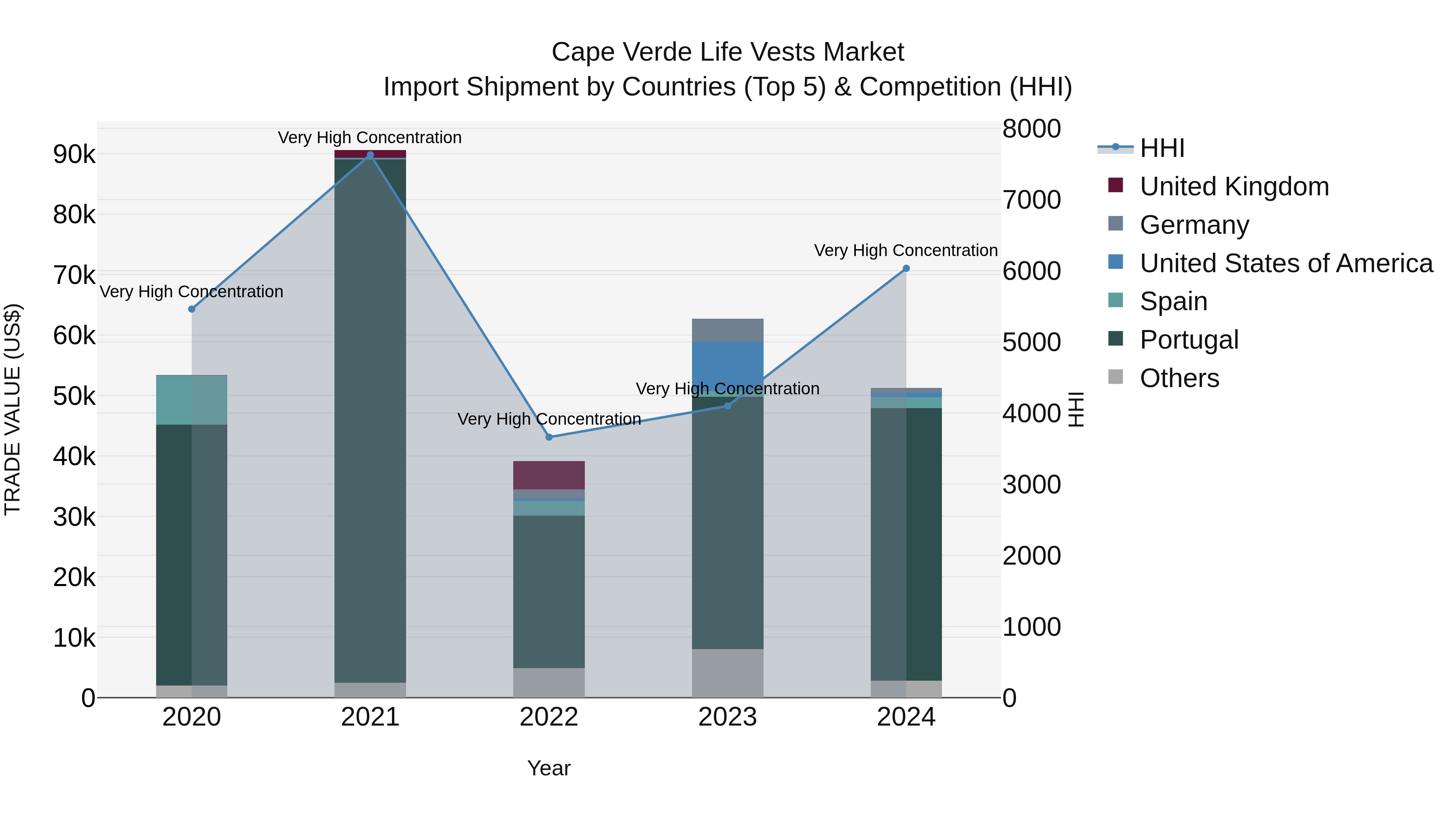 Cape Verde Life Vests Market: Top 5 Importing Countries and Market Competition (HHI) Analysis