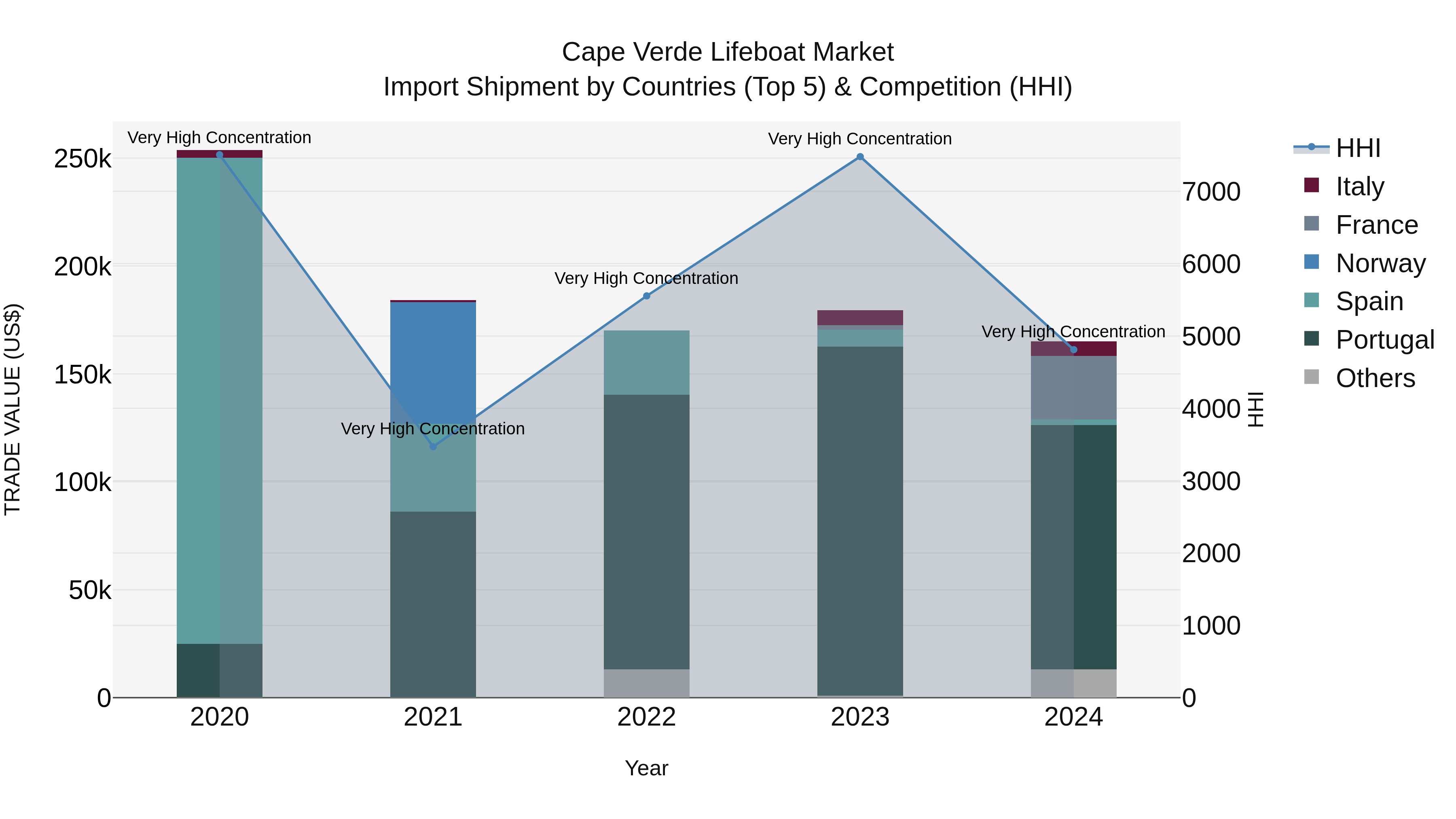 Cape Verde Lifeboat Market: Top 5 Importing Countries and Market Competition (HHI) Analysis