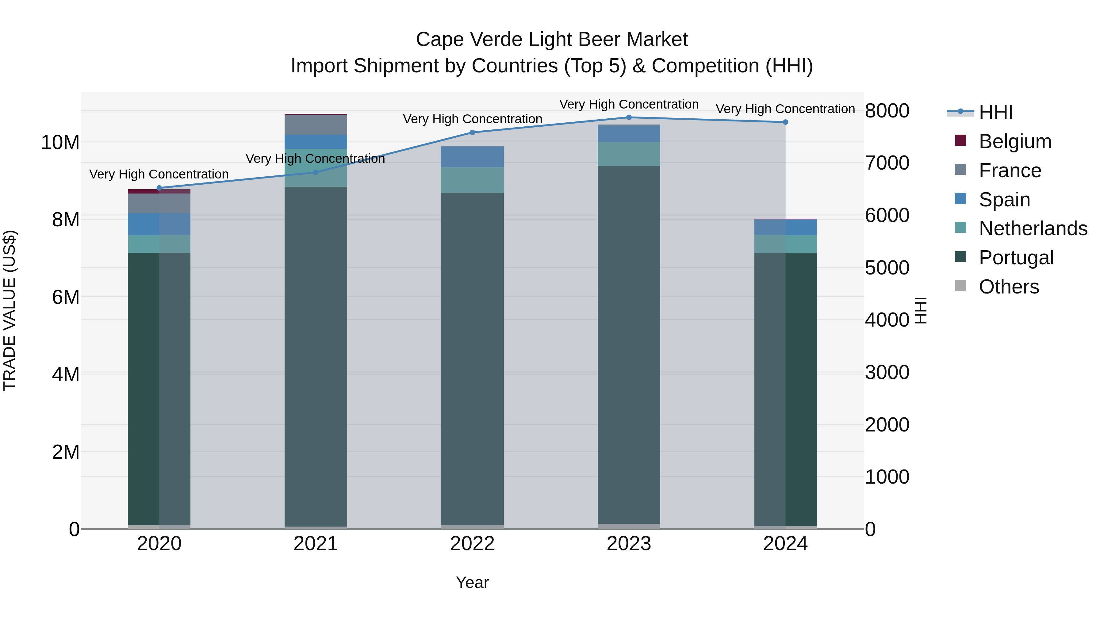 Cape Verde Light Beer Market: Top 5 Importing Countries and Market Competition (HHI) Analysis