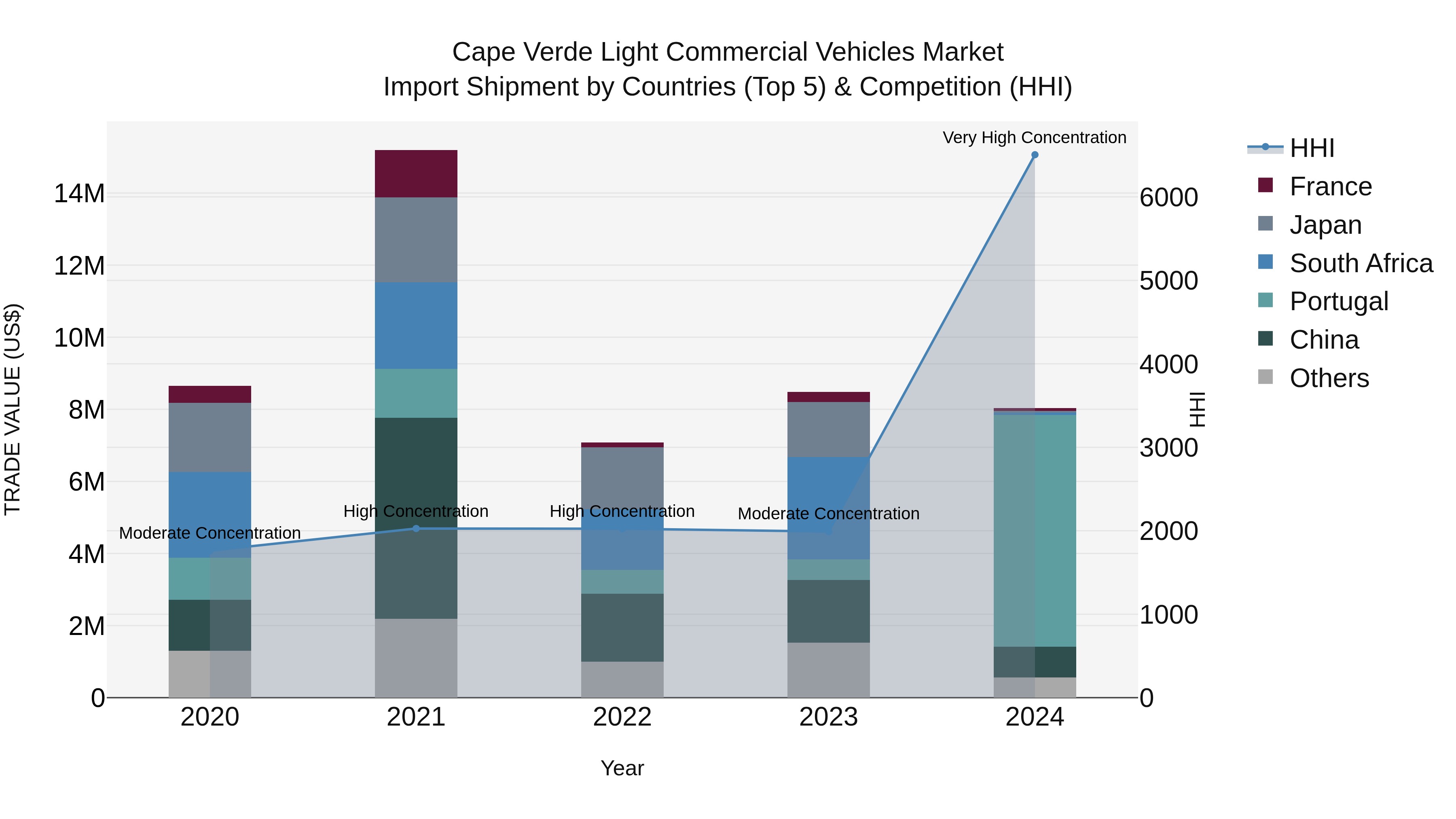Cape Verde Light Commercial Vehicles Market: Top 5 Importing Countries and Market Competition (HHI) Analysis