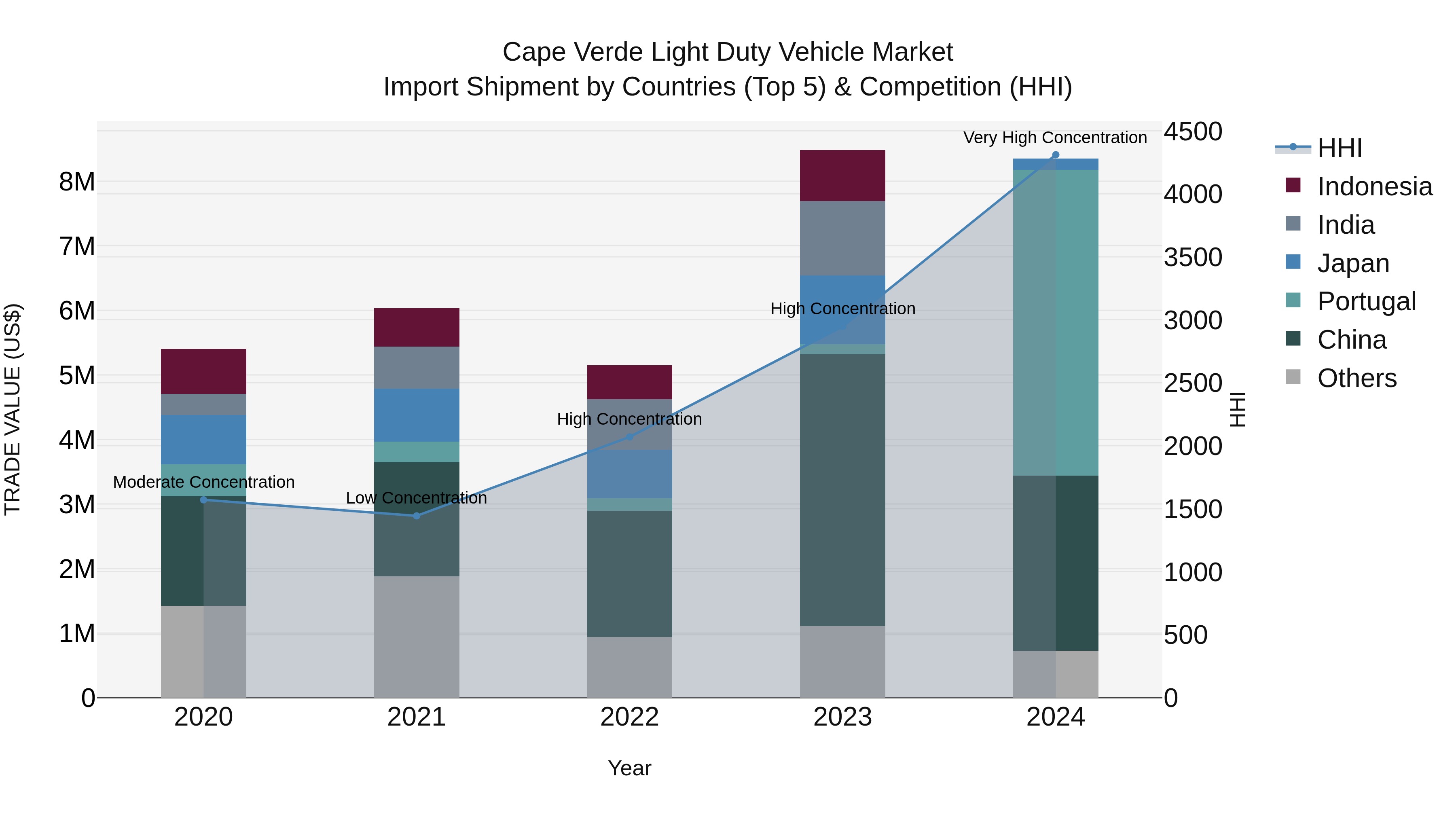 Cape Verde Light Duty Vehicle Market: Top 5 Importing Countries and Market Competition (HHI) Analysis
