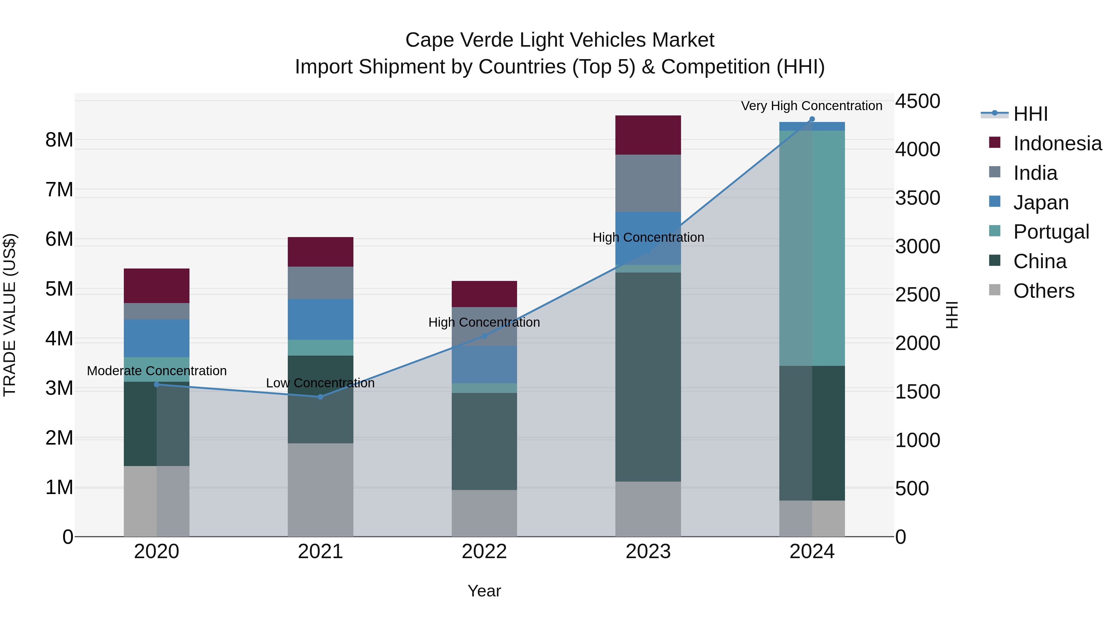 Cape Verde Light Vehicles Market: Top 5 Importing Countries and Market Competition (HHI) Analysis