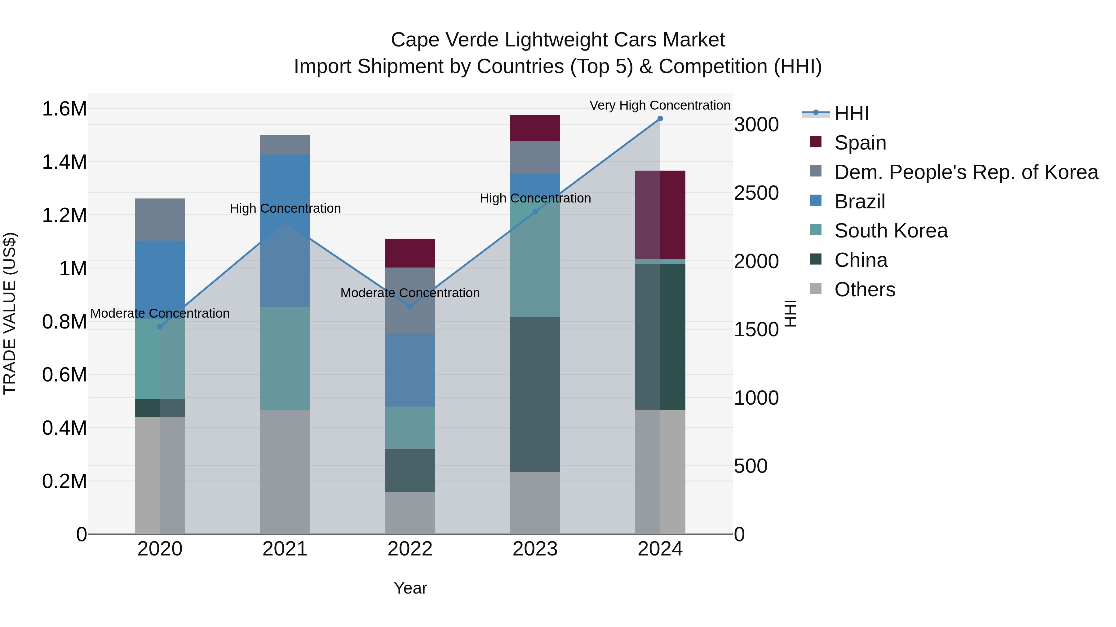 Cape Verde Lightweight Cars Market: Top 5 Importing Countries and Market Competition (HHI) Analysis