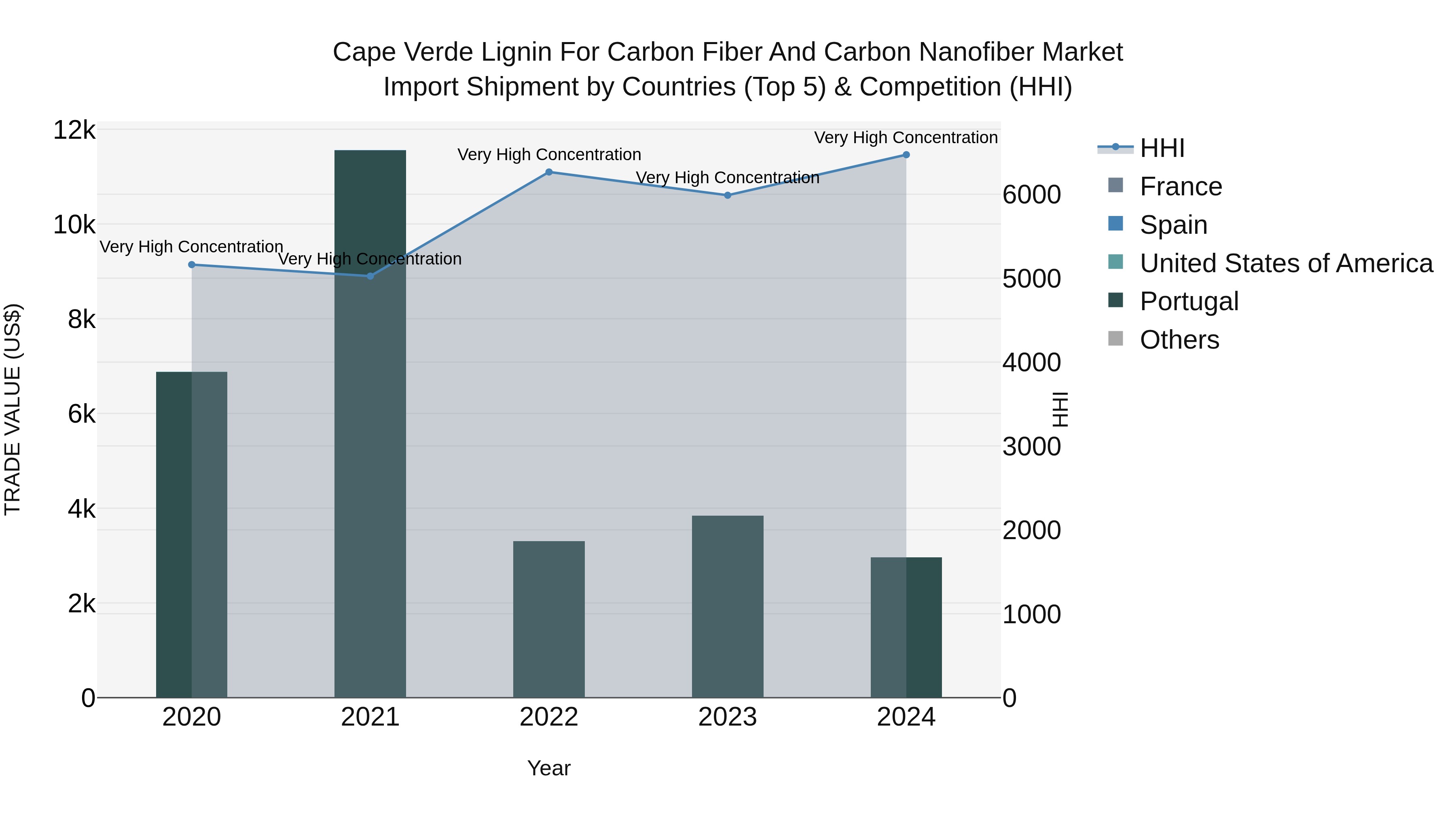 Cape Verde Lignin for Carbon Fiber and Carbon Nanofiber Market: Top 5 Importing Countries and Market Competition (HHI) Analysis