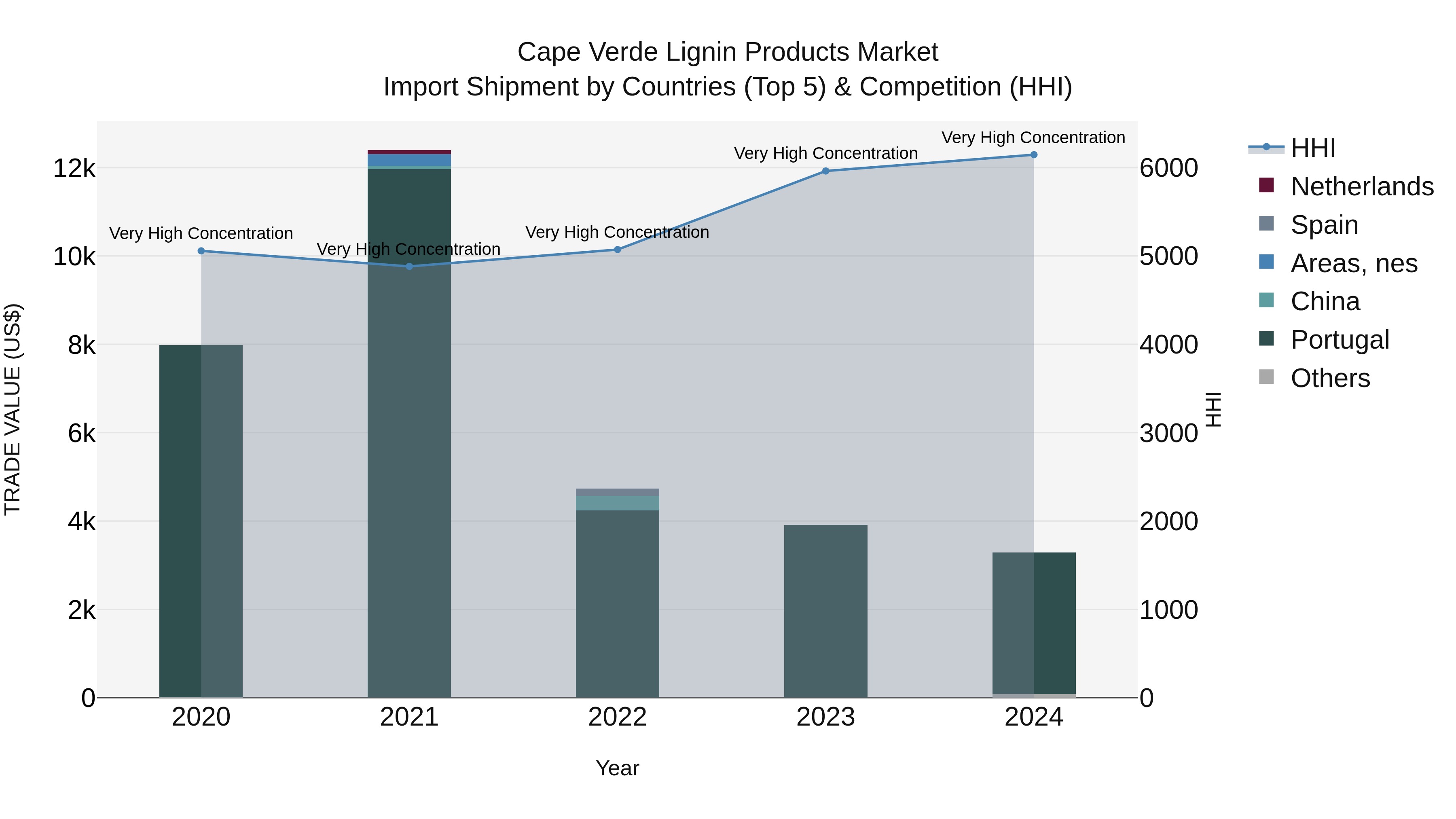 Cape Verde Lignin Products Market: Top 5 Importing Countries and Market Competition (HHI) Analysis