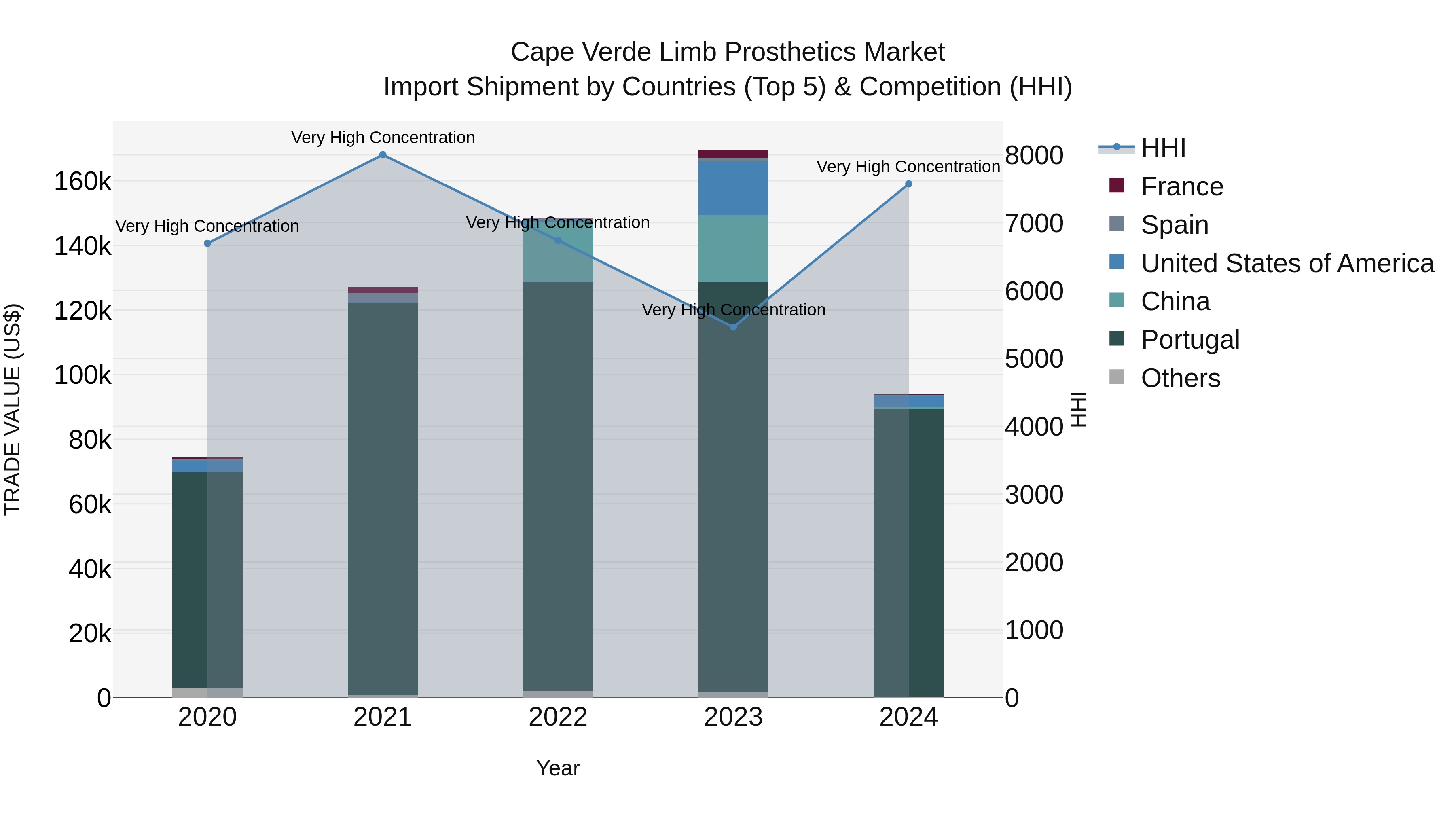 Cape Verde Limb Prosthetics Market: Top 5 Importing Countries and Market Competition (HHI) Analysis