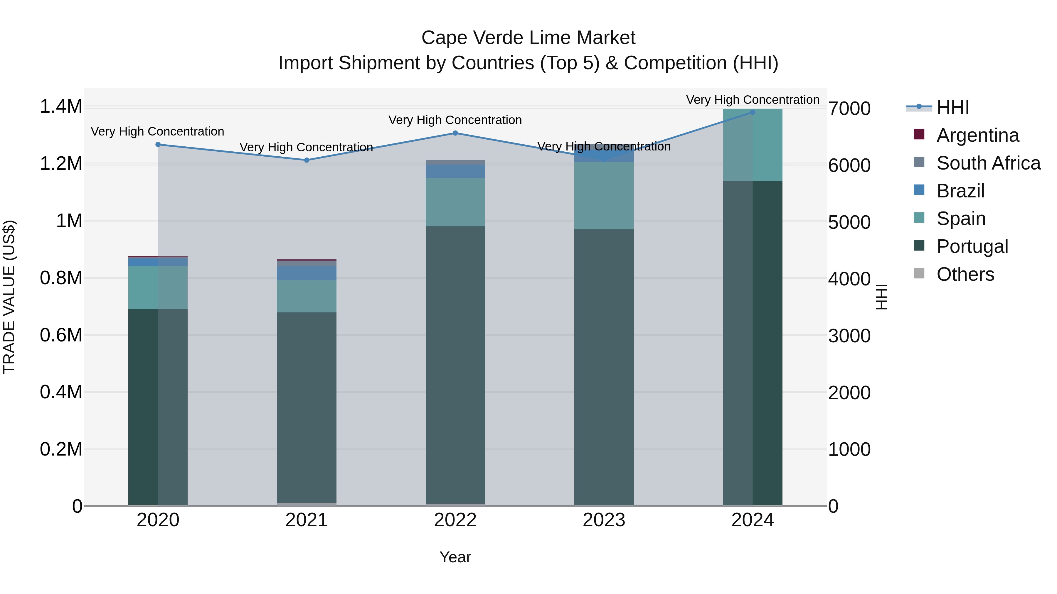 Cape Verde Lime Market: Top 5 Importing Countries and Market Competition (HHI) Analysis