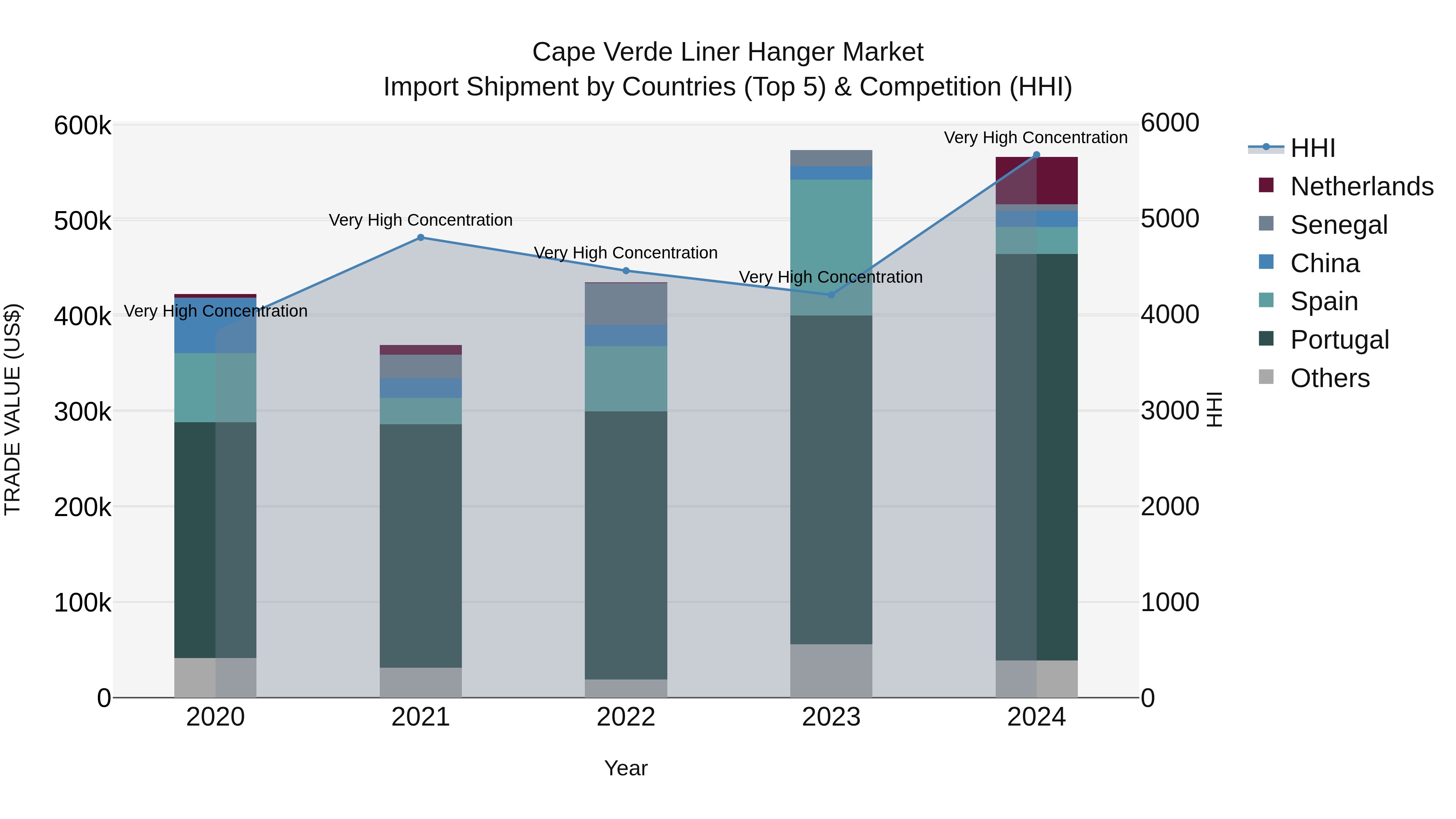 Cape Verde Liner Hanger Market: Top 5 Importing Countries and Market Competition (HHI) Analysis