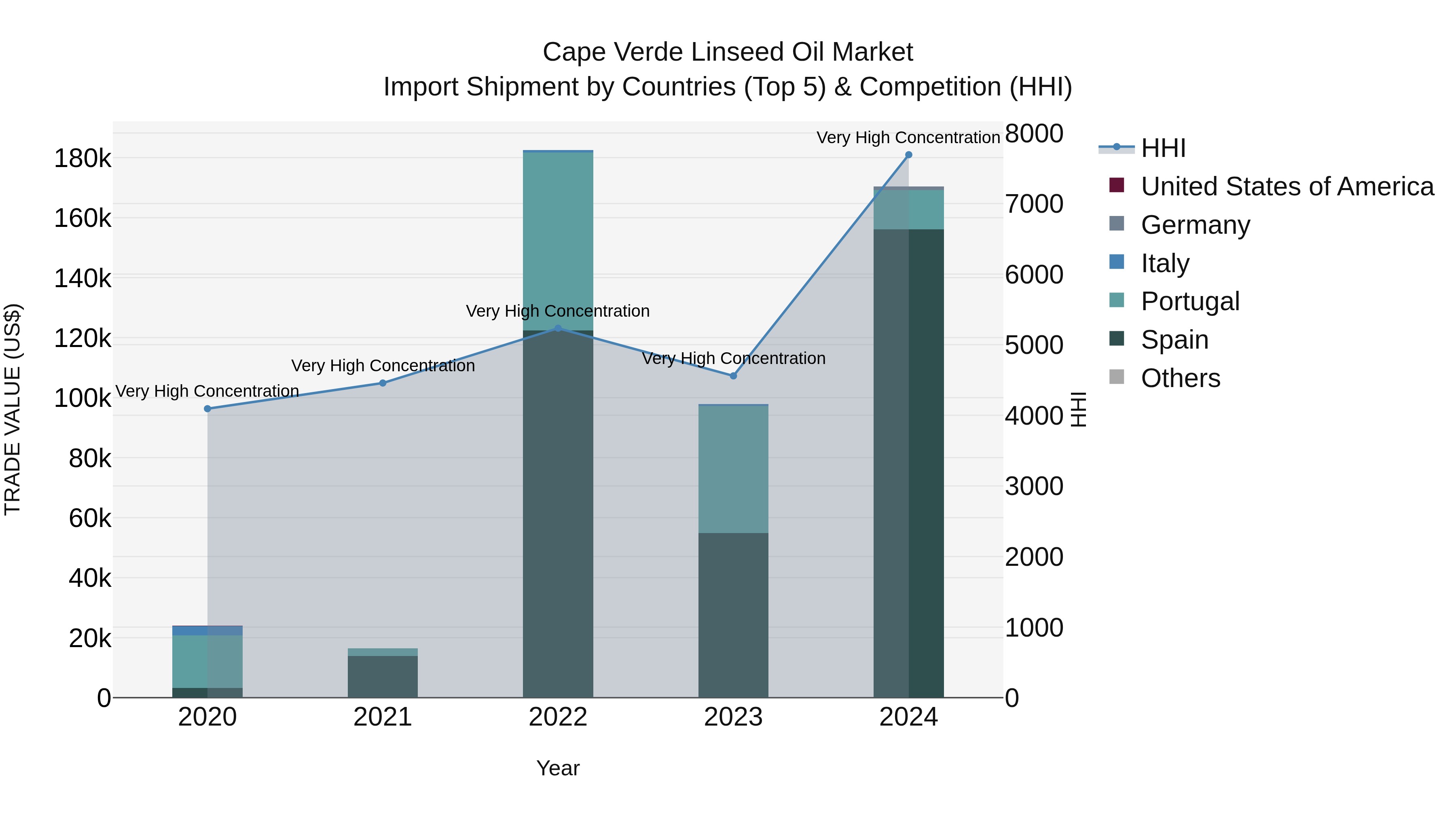 Cape Verde Linseed Oil Market: Top 5 Importing Countries and Market Competition (HHI) Analysis
