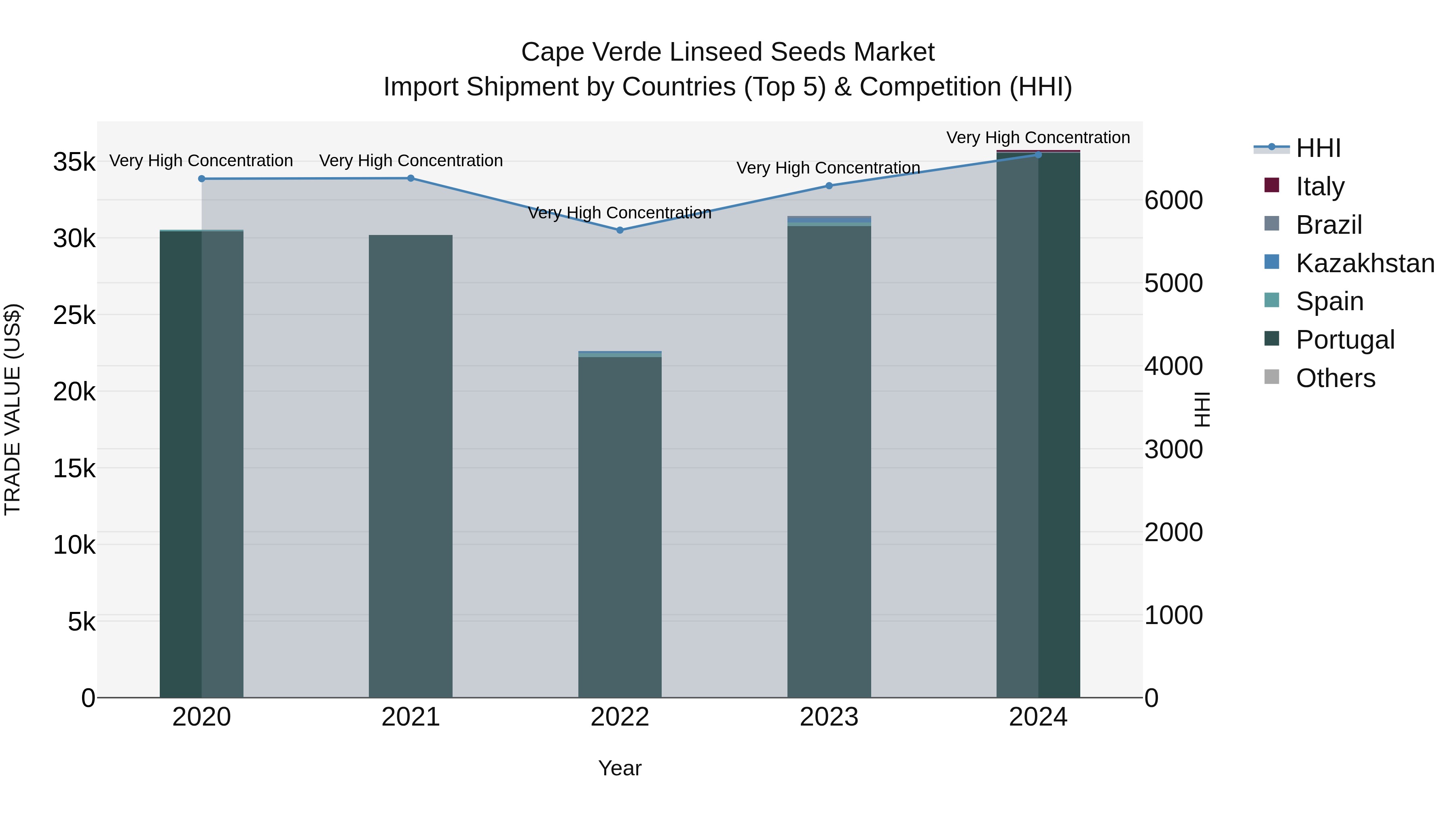 Cape Verde Linseed Seeds Market: Top 5 Importing Countries and Market Competition (HHI) Analysis