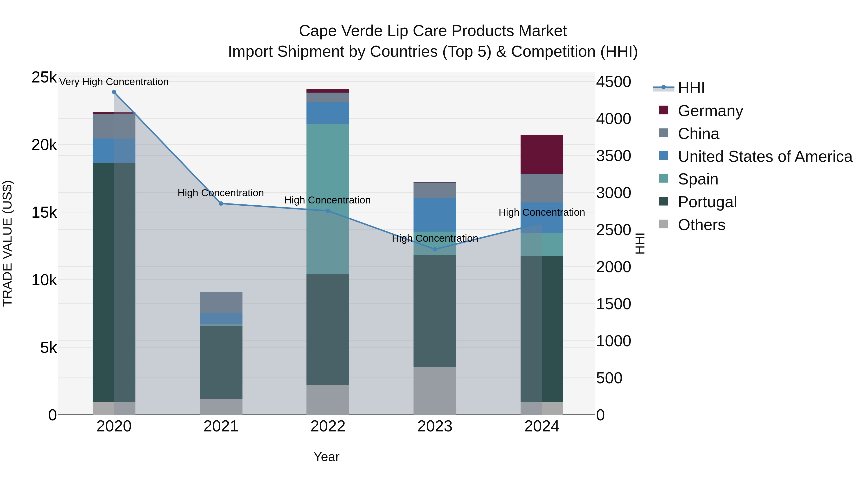 Cape Verde Lip Care Products Market: Top 5 Importing Countries and Market Competition (HHI) Analysis