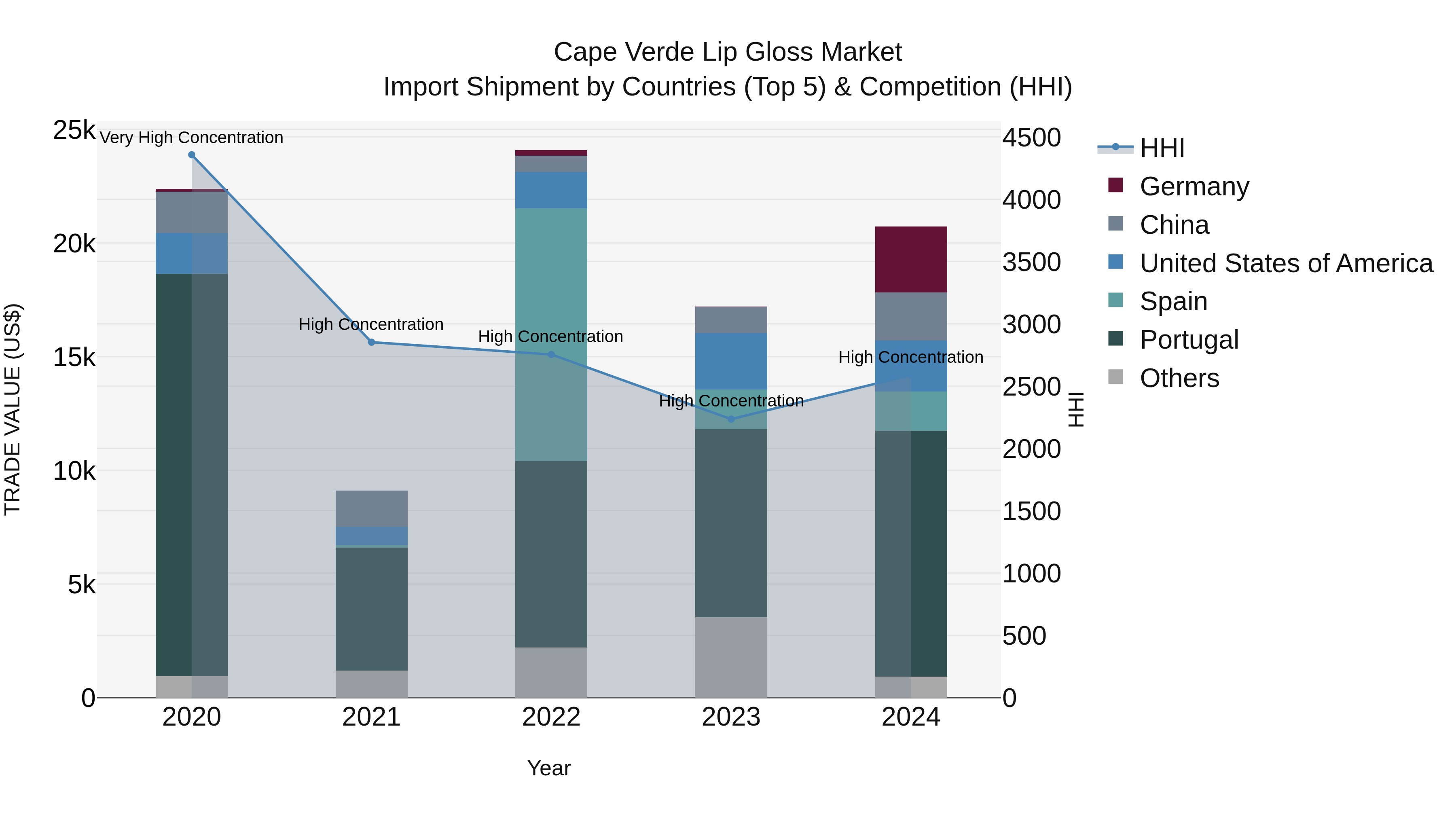 Cape Verde Lip Gloss Market: Top 5 Importing Countries and Market Competition (HHI) Analysis