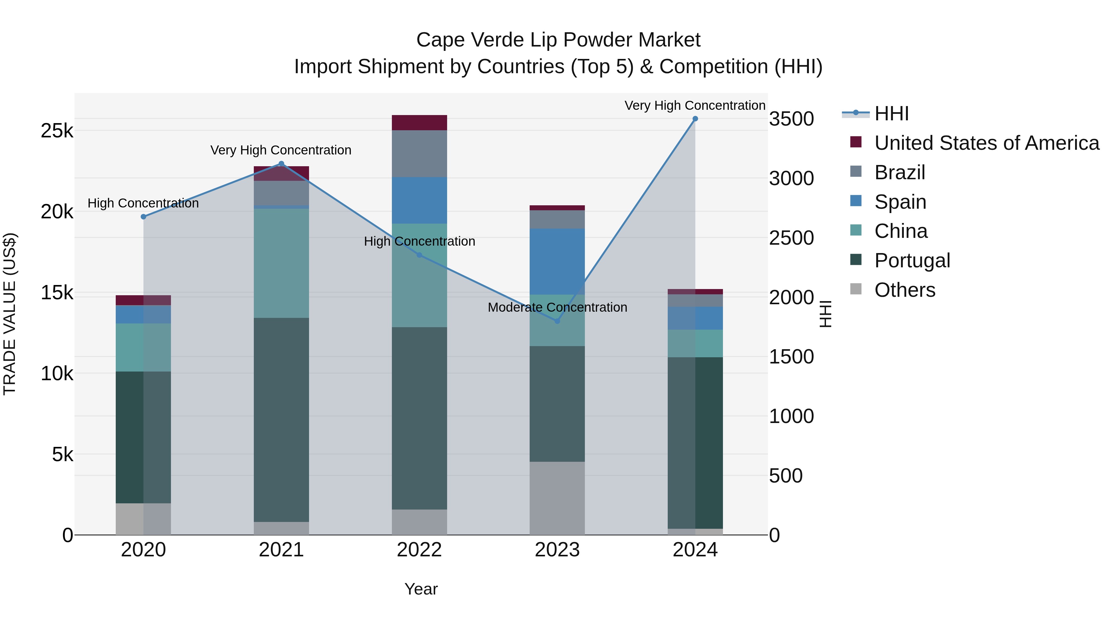 Cape Verde Lip Powder Market: Top 5 Importing Countries and Market Competition (HHI) Analysis
