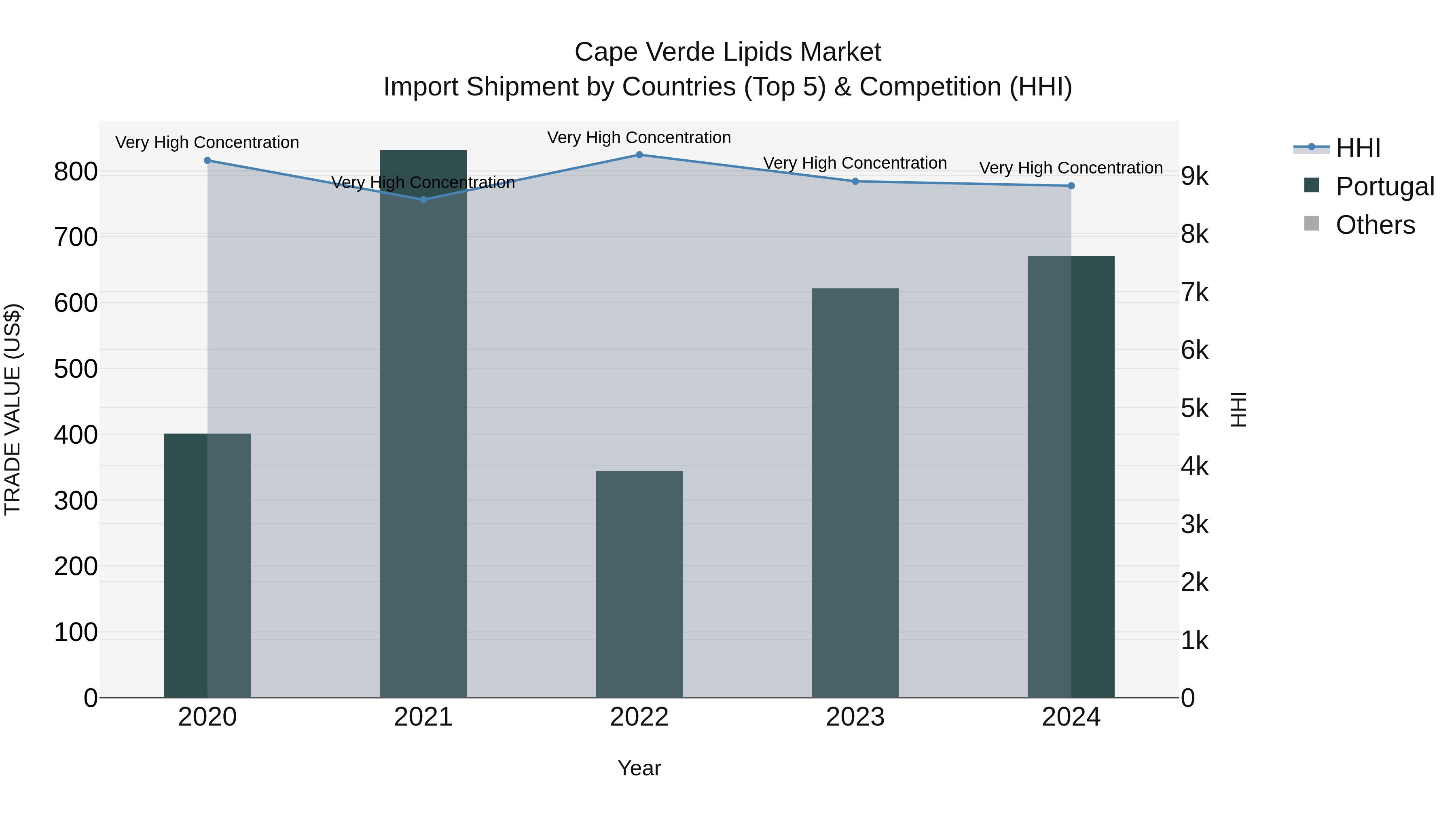 Cape Verde Lipids Market: Top 5 Importing Countries and Market Competition (HHI) Analysis