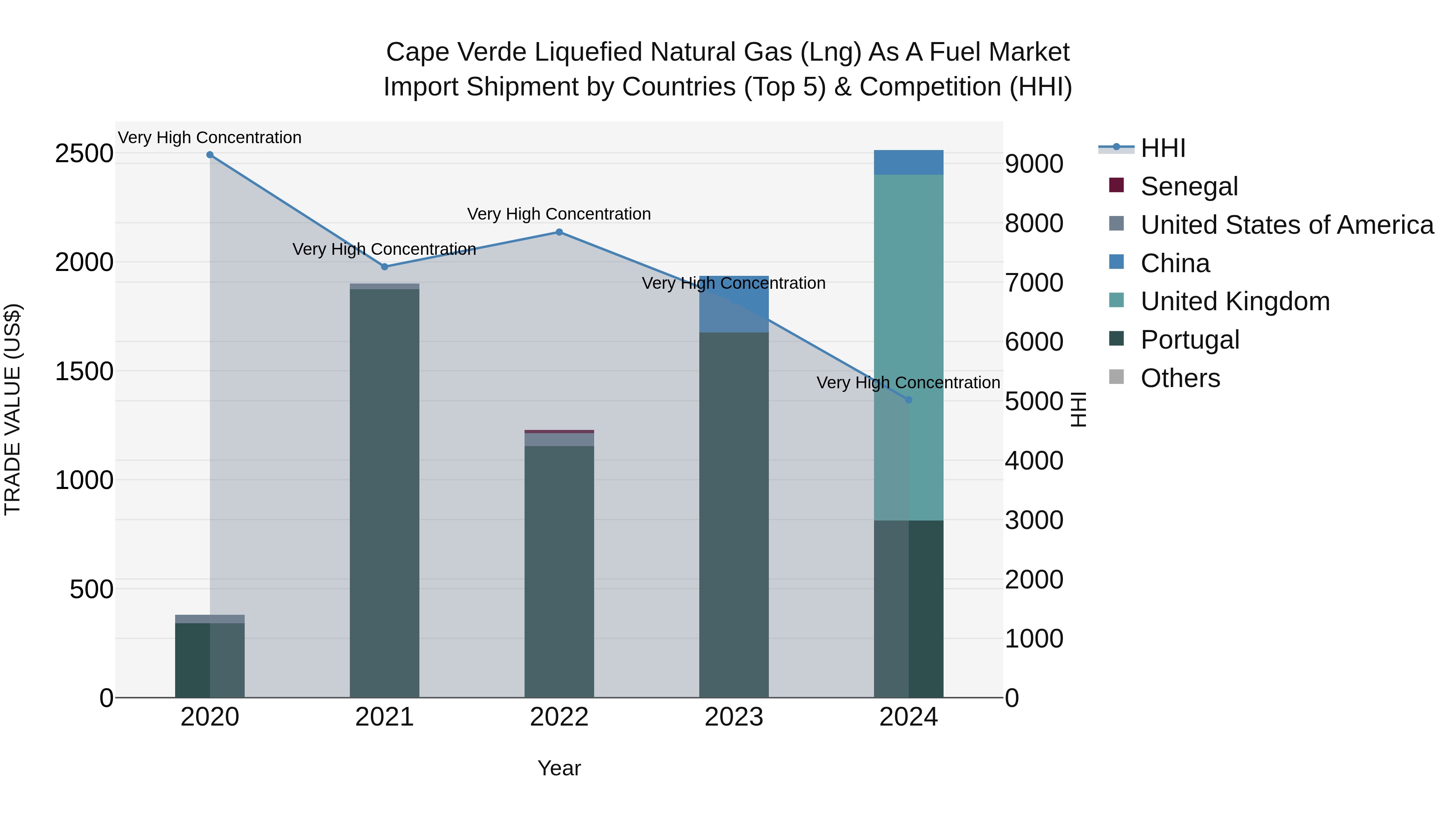 Cape Verde Liquefied Natural Gas (Lng) as a Fuel Market: Top 5 Importing Countries and Market Competition (HHI) Analysis