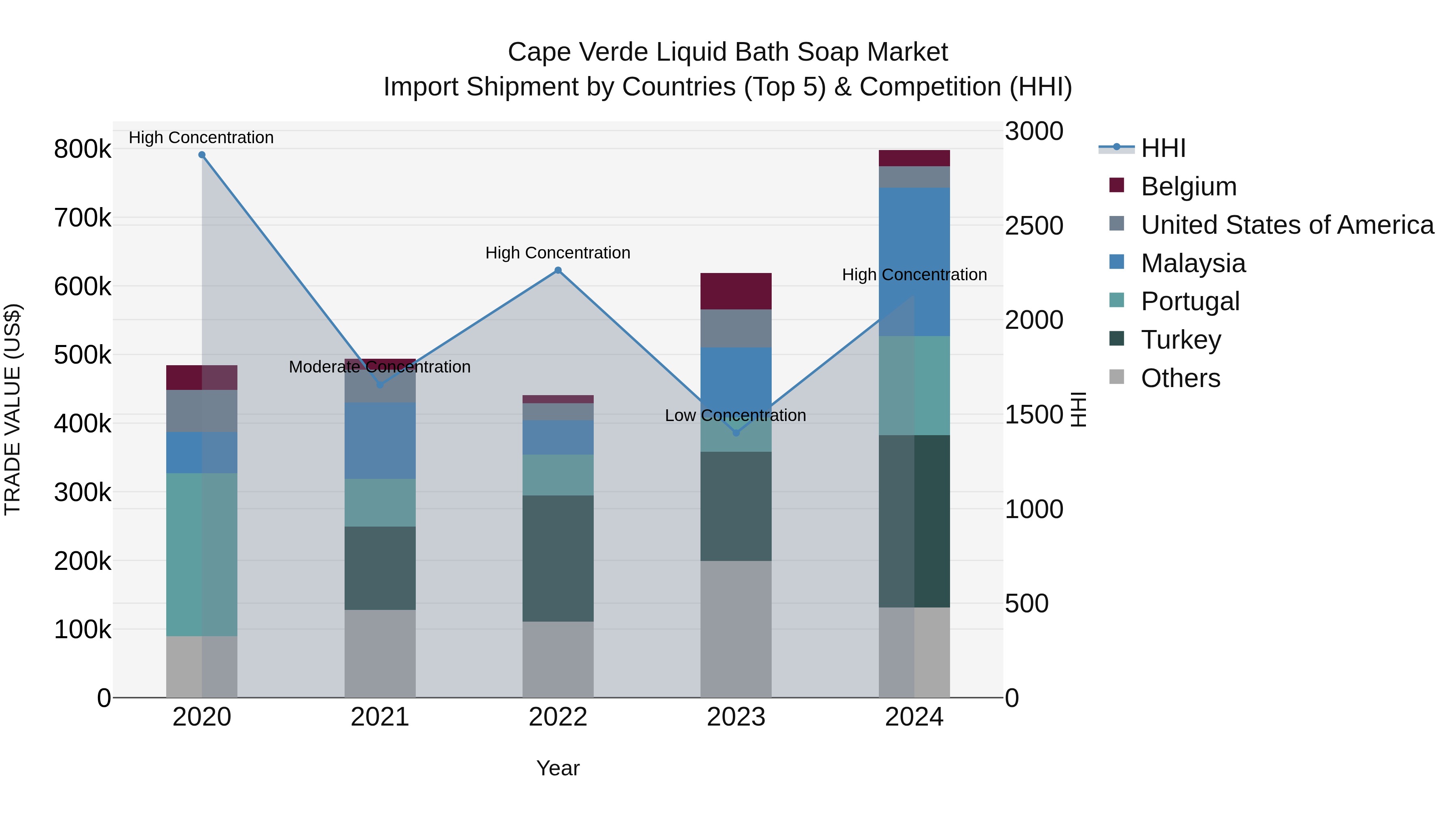 Cape Verde Liquid Bath Soap Market: Top 5 Importing Countries and Market Competition (HHI) Analysis