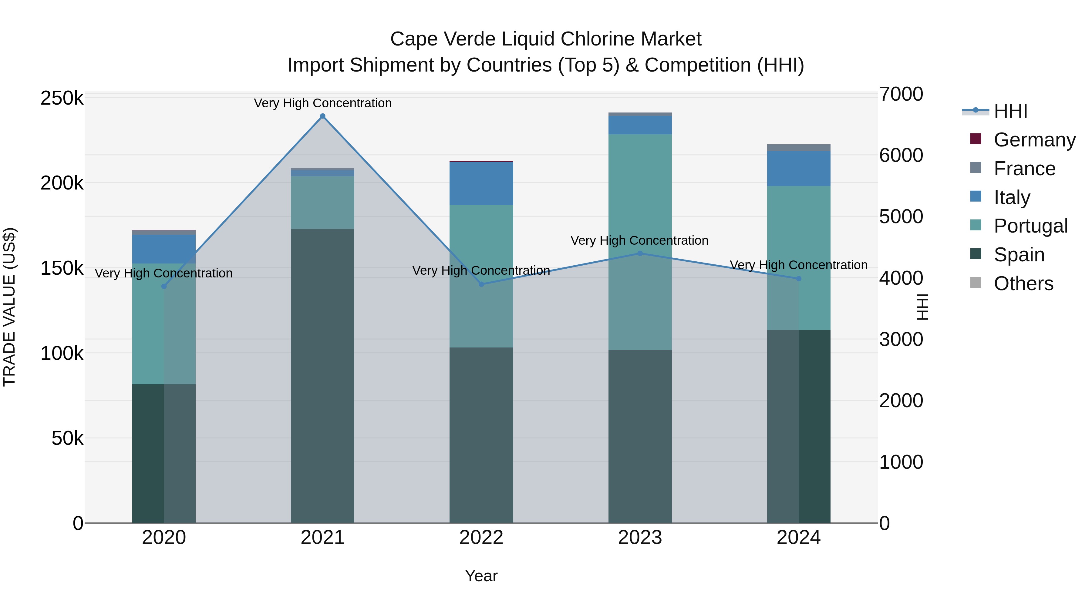Cape Verde Liquid Chlorine Market: Top 5 Importing Countries and Market Competition (HHI) Analysis