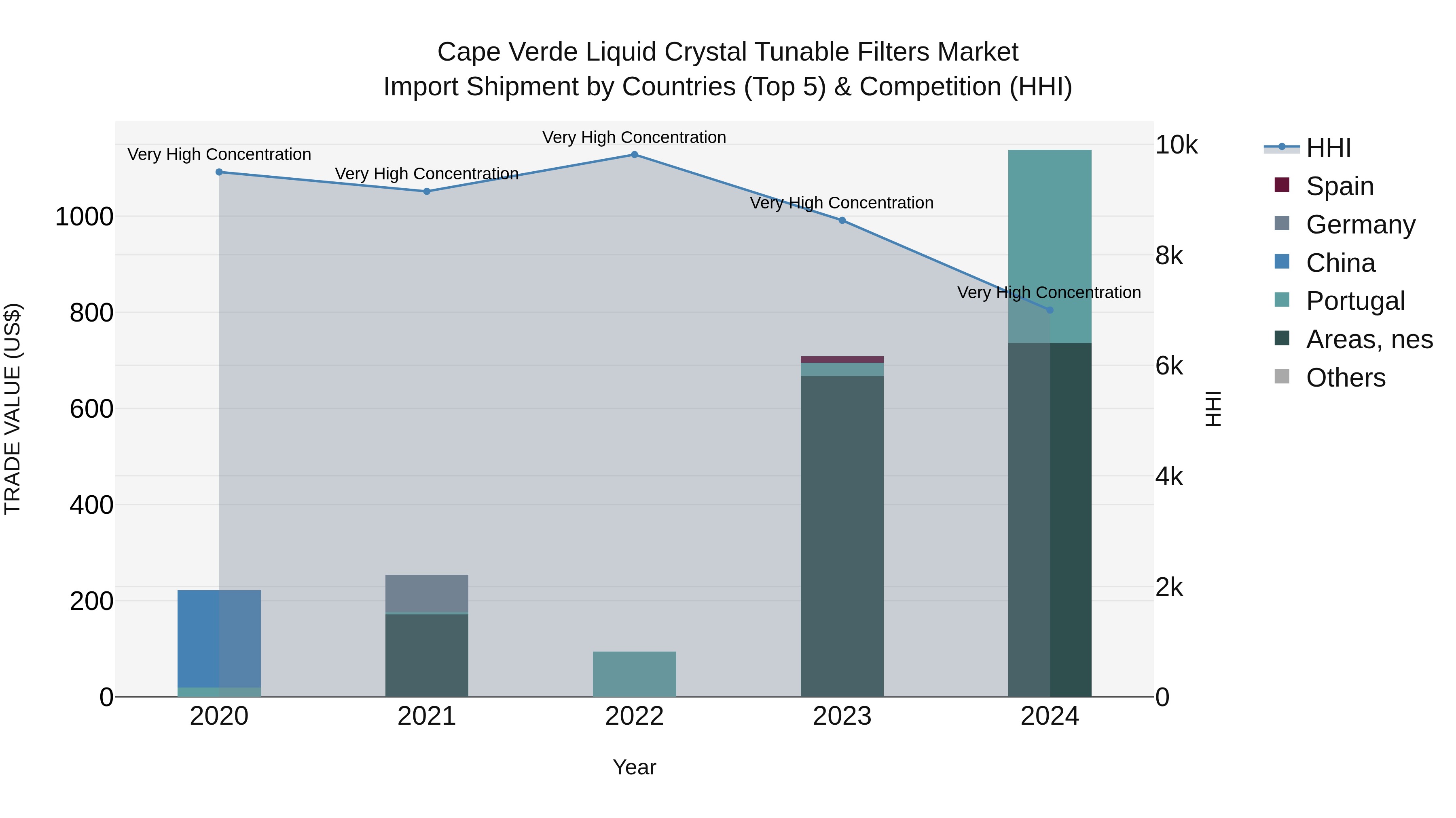 Cape Verde Liquid Crystal Tunable Filters Market: Top 5 Importing Countries and Market Competition (HHI) Analysis