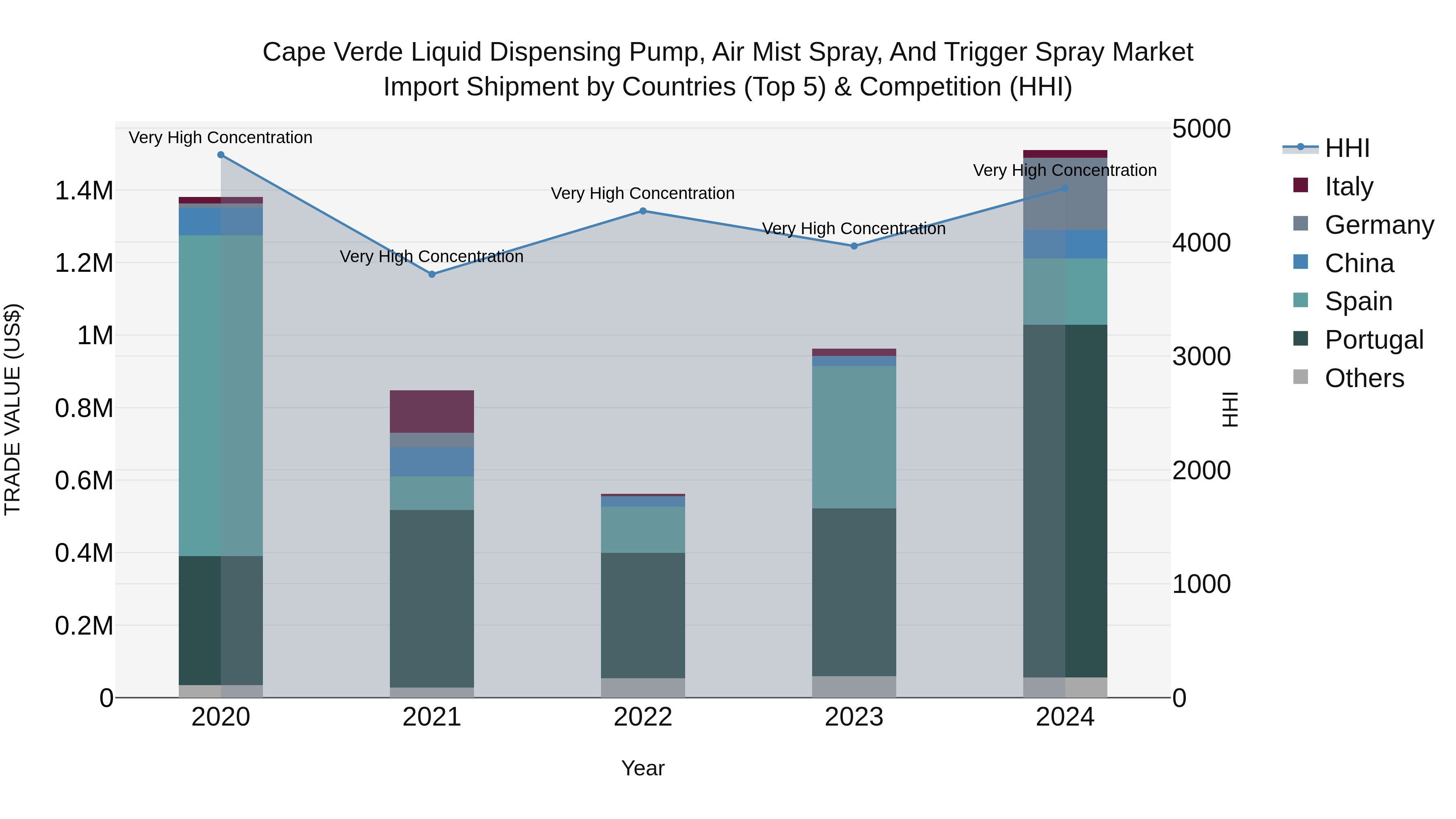 Cape Verde Liquid Dispensing Pump, Air Mist Spray, and Trigger Spray Market: Top 5 Importing Countries and Market Competition (HHI) Analysis