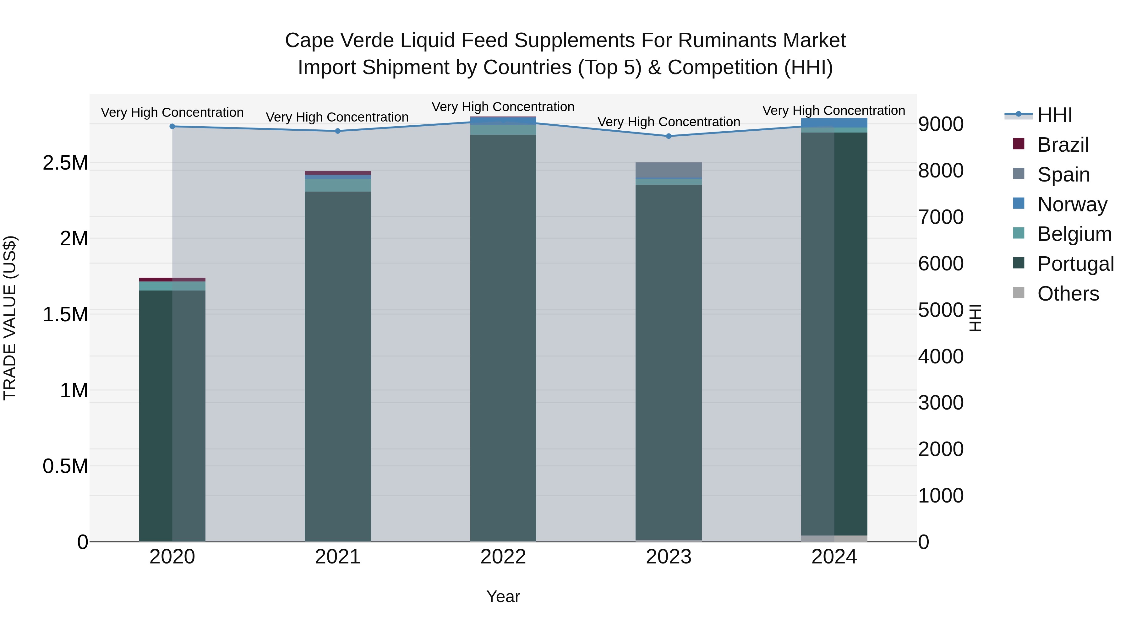 Cape Verde Liquid Feed Supplements for Ruminants Market: Top 5 Importing Countries and Market Competition (HHI) Analysis