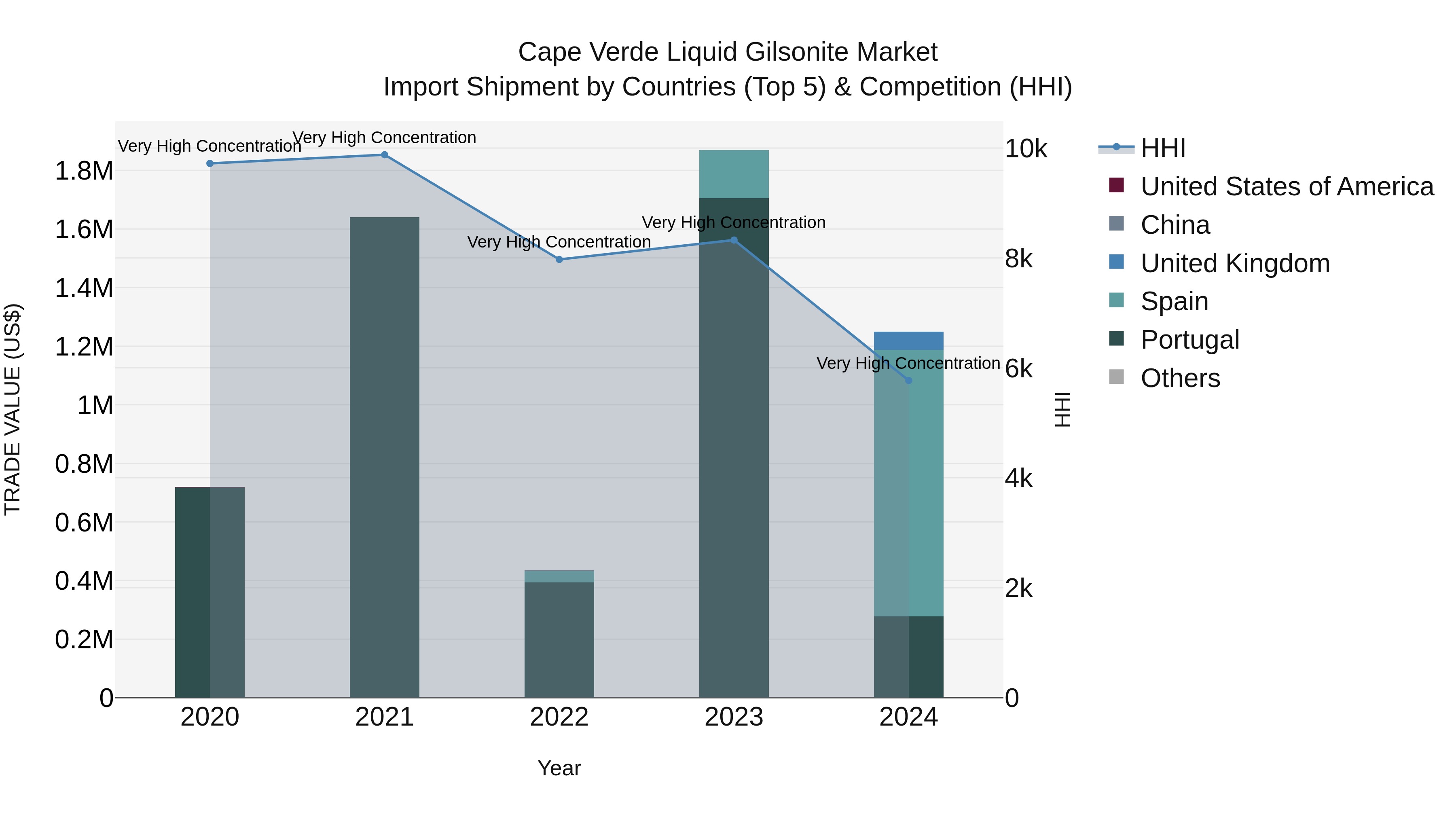 Cape Verde Liquid Gilsonite Market: Top 5 Importing Countries and Market Competition (HHI) Analysis