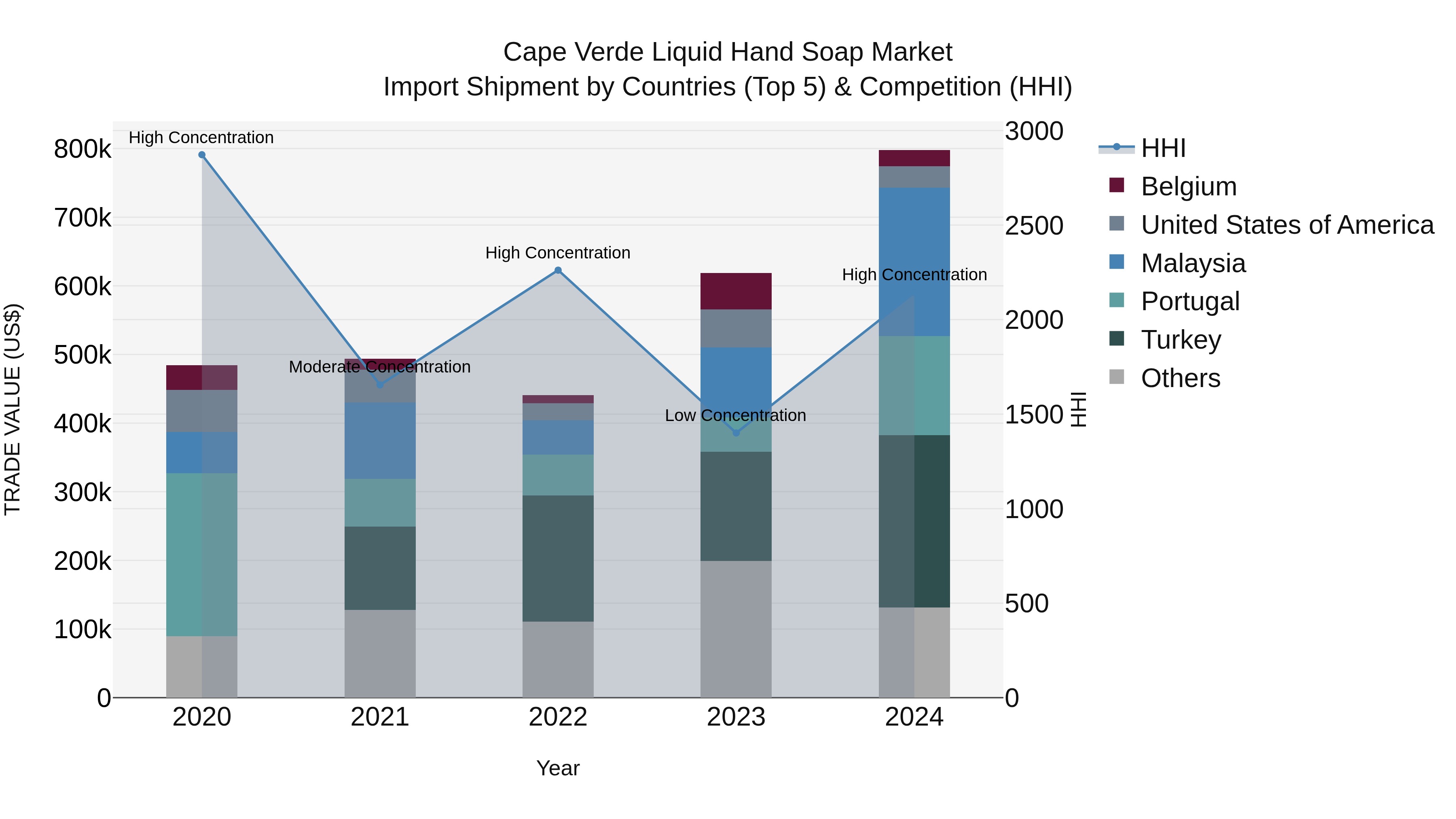 Cape Verde Liquid Hand Soap Market: Top 5 Importing Countries and Market Competition (HHI) Analysis