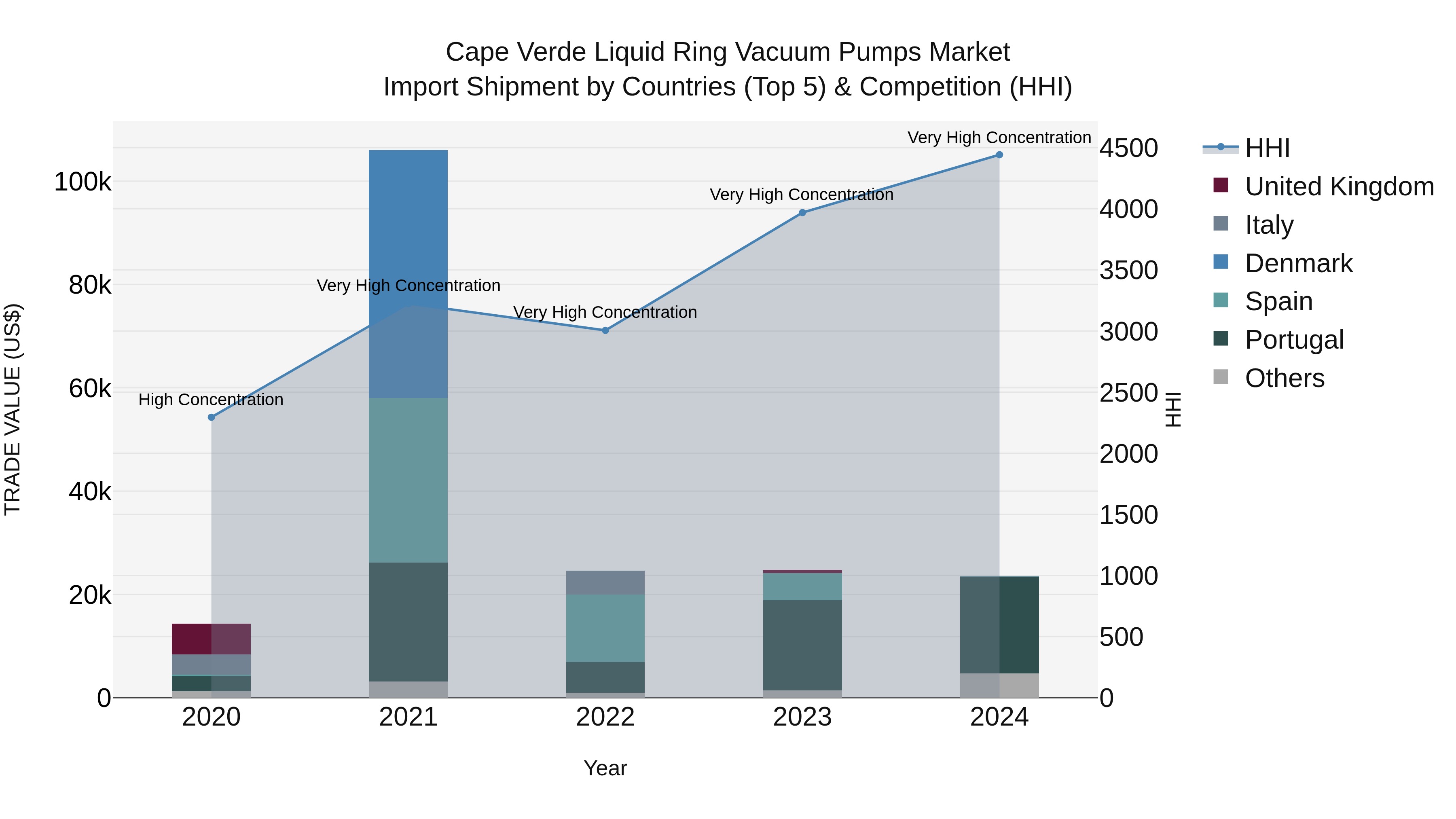 Cape Verde Liquid Ring Vacuum Pumps Market: Top 5 Importing Countries and Market Competition (HHI) Analysis