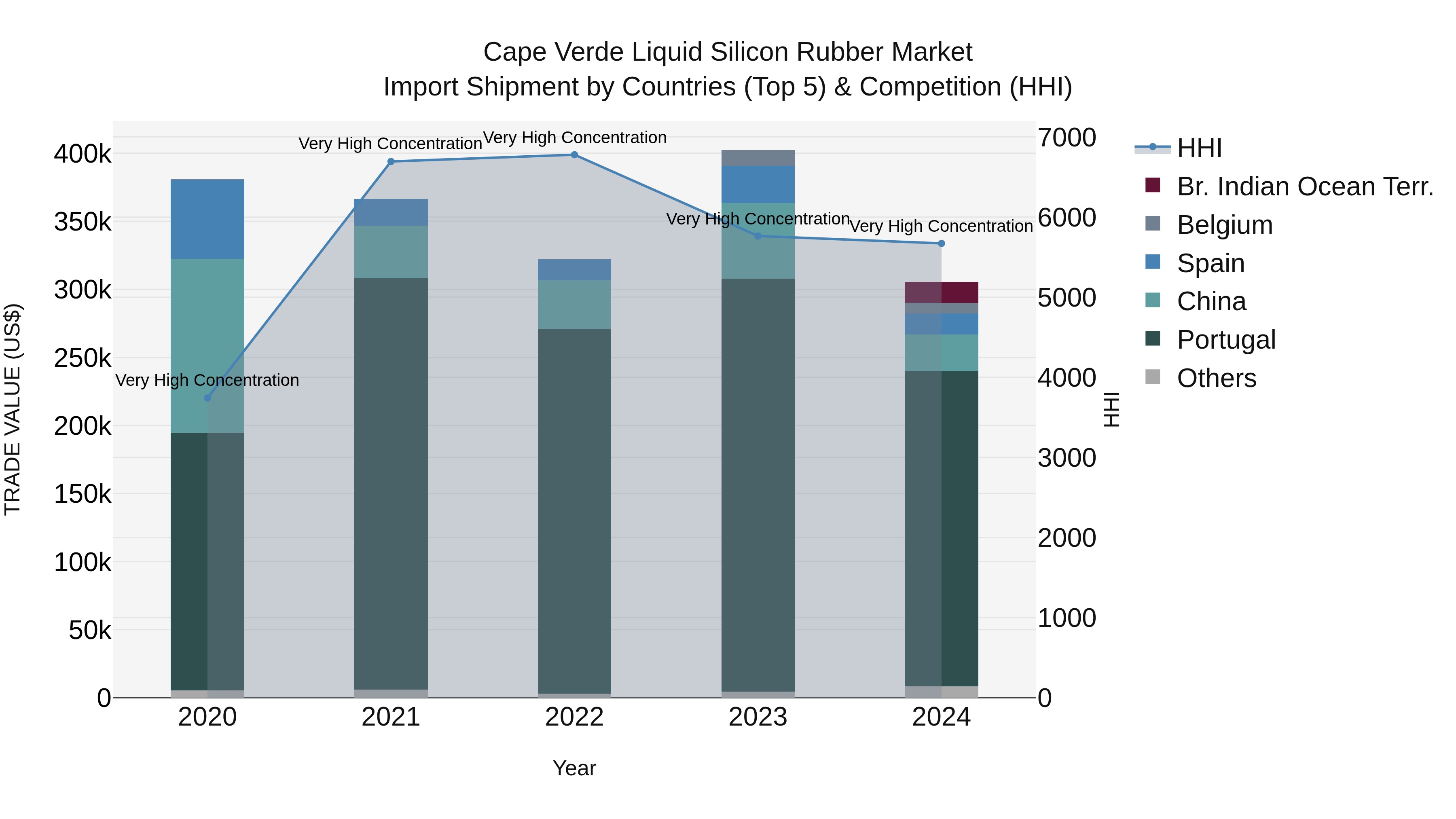 Cape Verde Liquid Silicon Rubber Market: Top 5 Importing Countries and Market Competition (HHI) Analysis