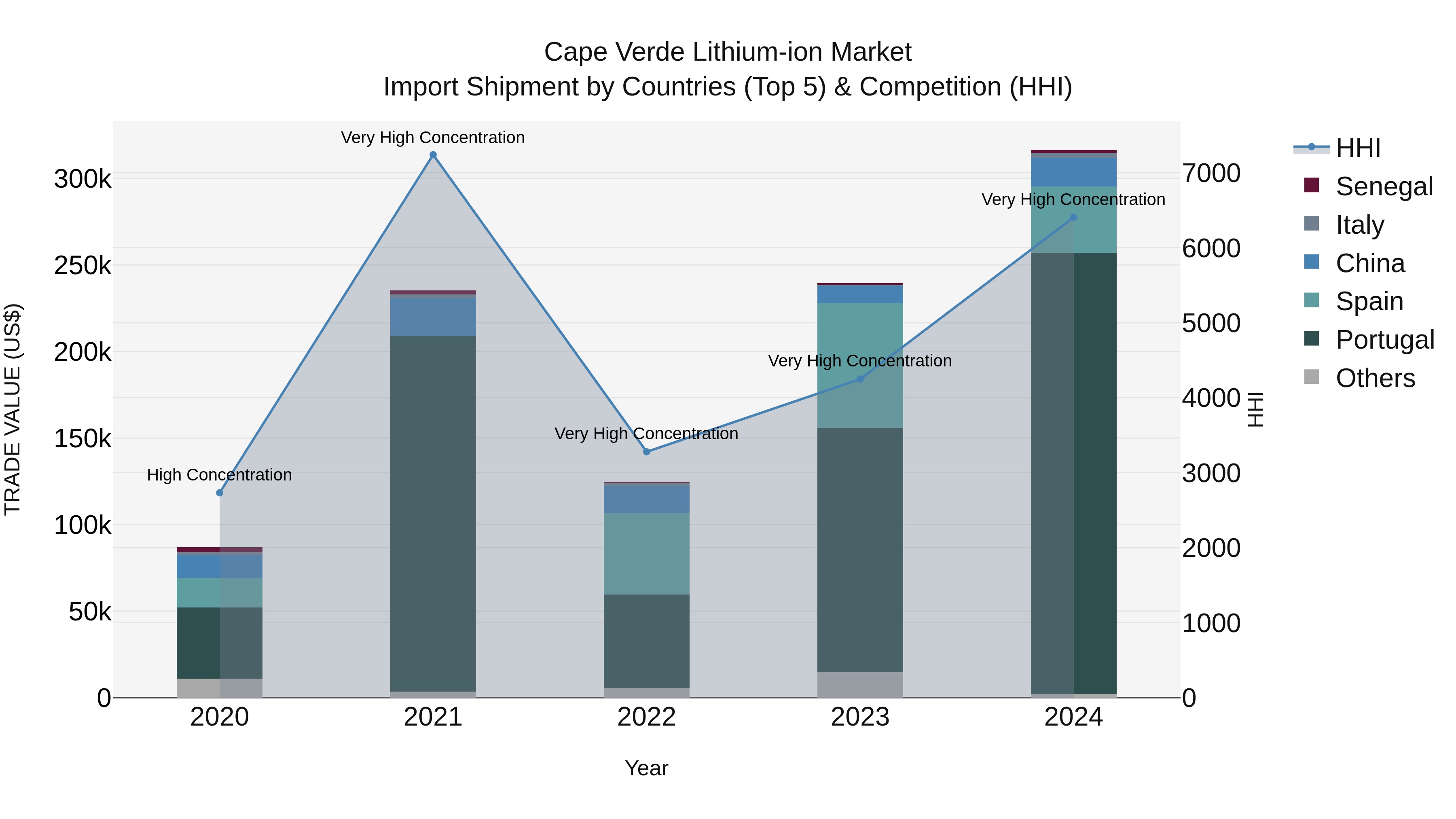 Cape Verde Lithium-ion Market: Top 5 Importing Countries and Market Competition (HHI) Analysis