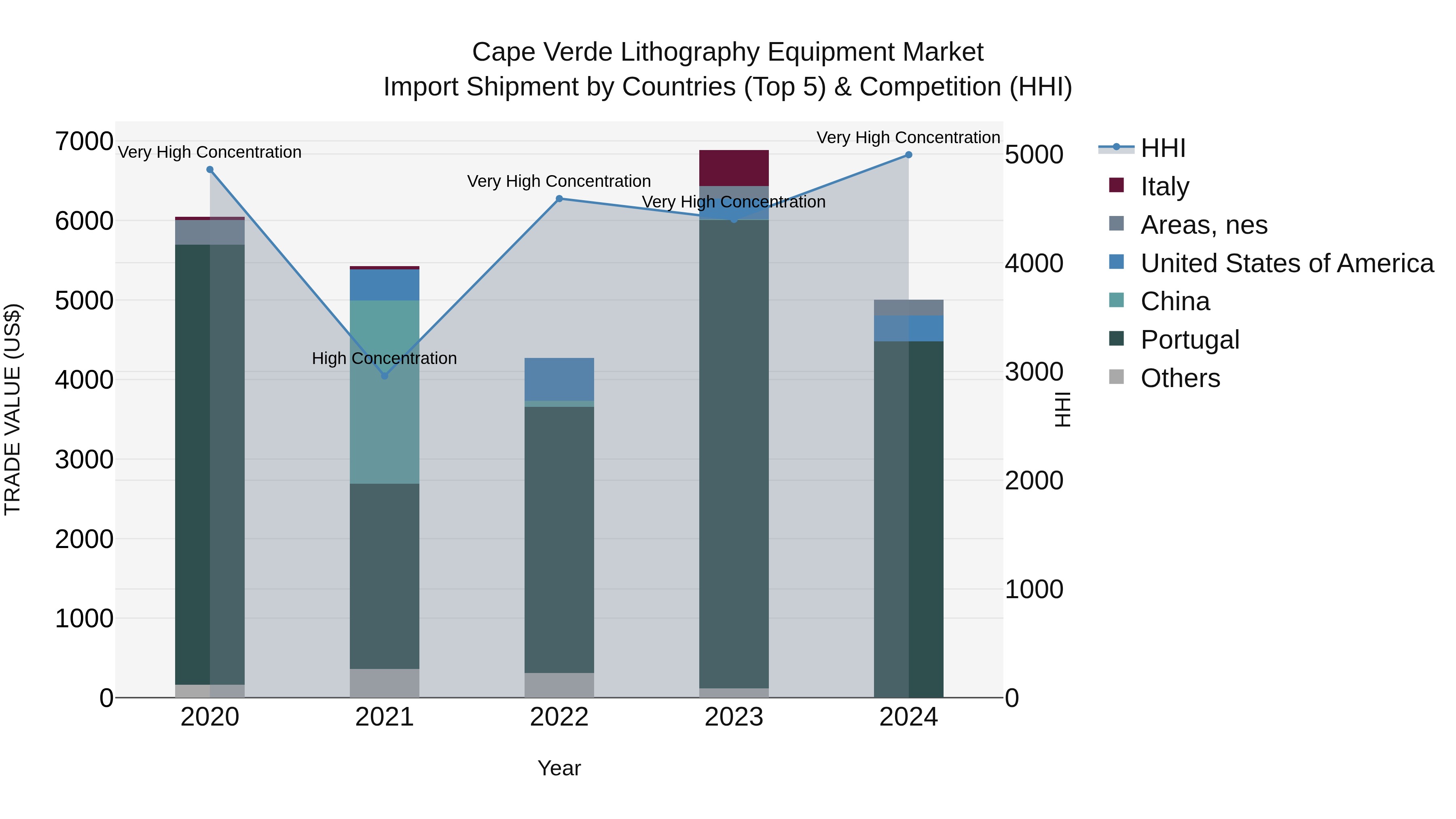 Cape Verde Lithography Equipment Market: Top 5 Importing Countries and Market Competition (HHI) Analysis