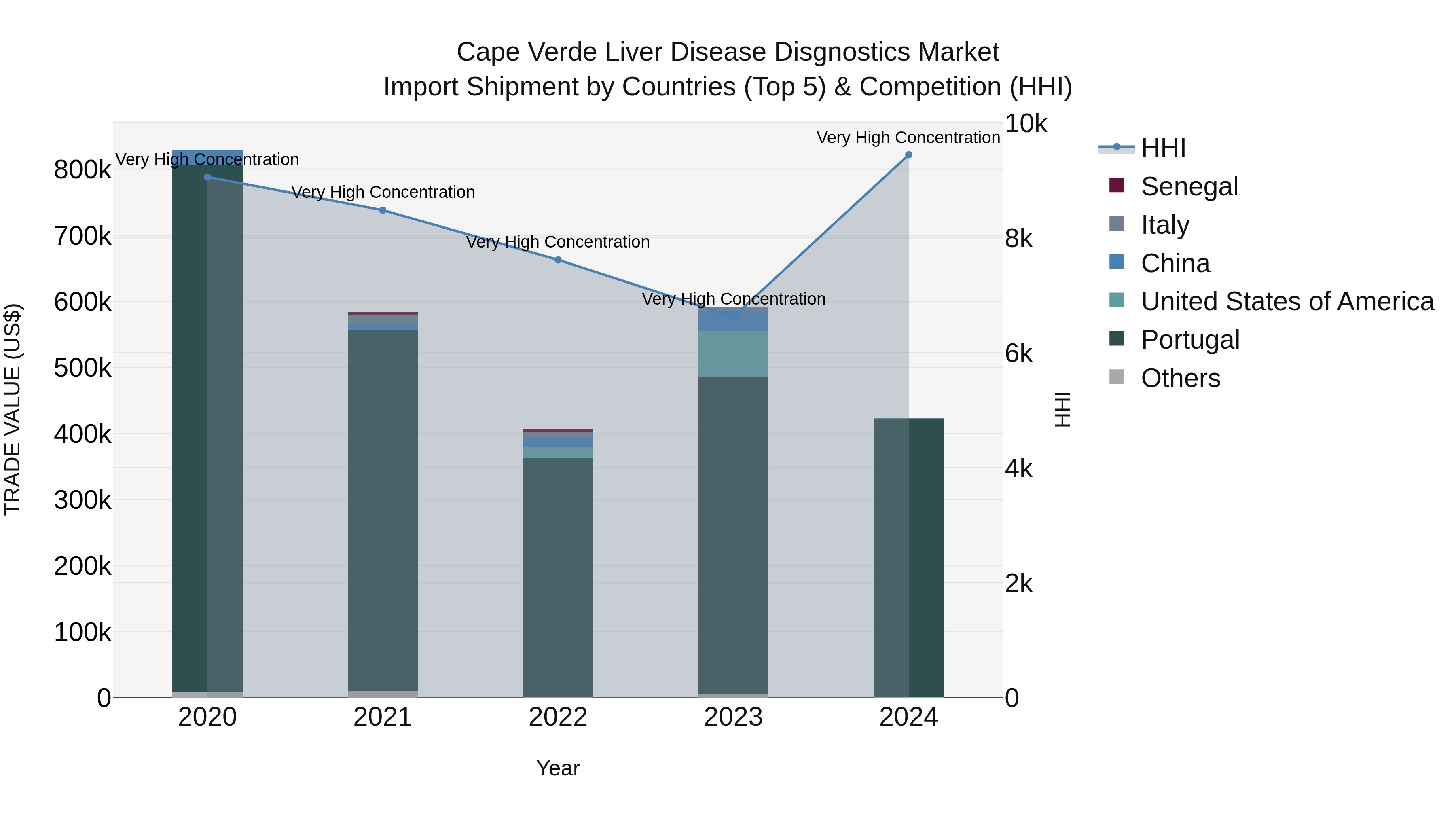 Cape Verde Liver Disease Disgnostics Market: Top 5 Importing Countries and Market Competition (HHI) Analysis