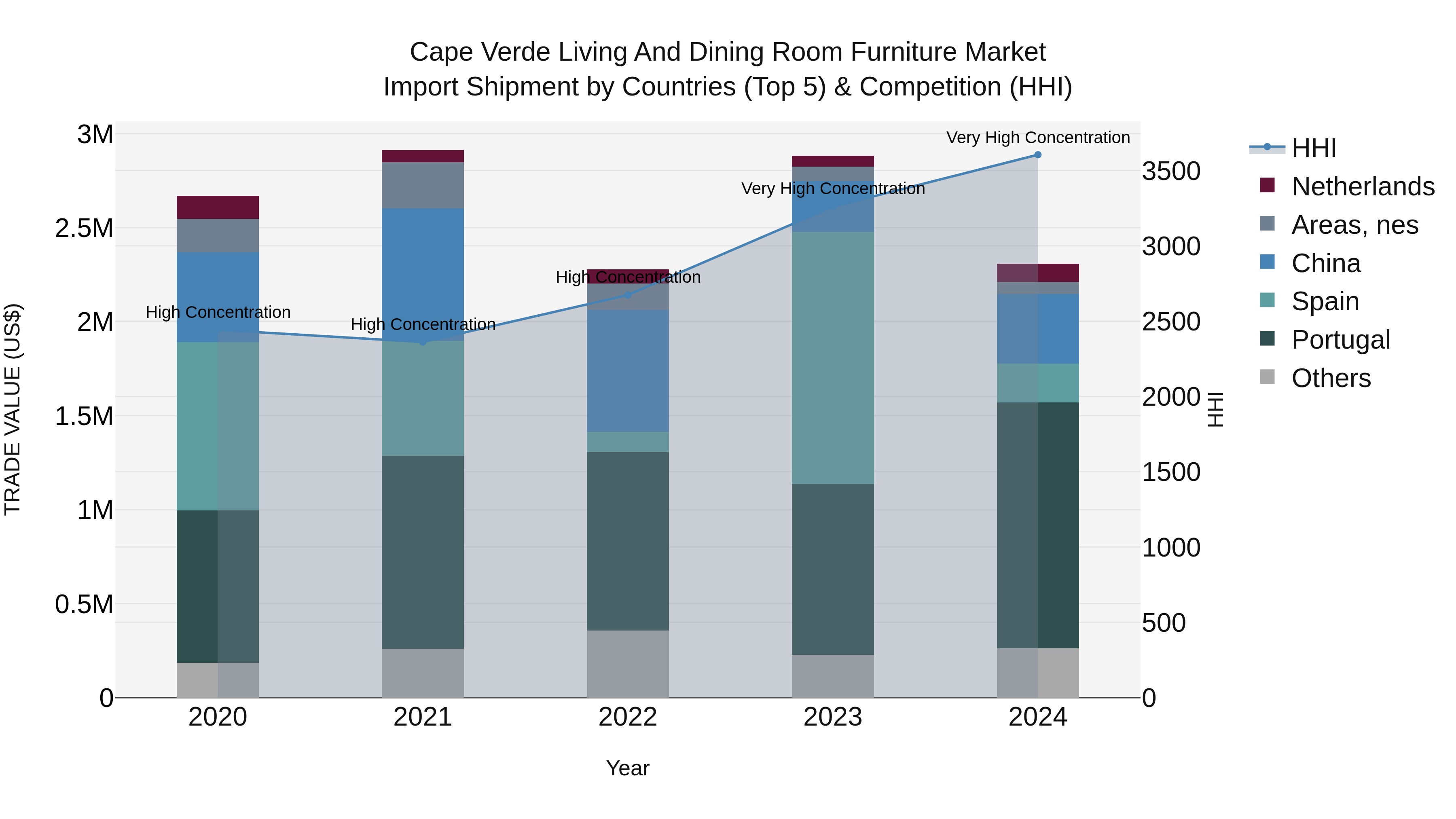 Cape Verde Living and Dining Room Furniture Market: Top 5 Importing Countries and Market Competition (HHI) Analysis