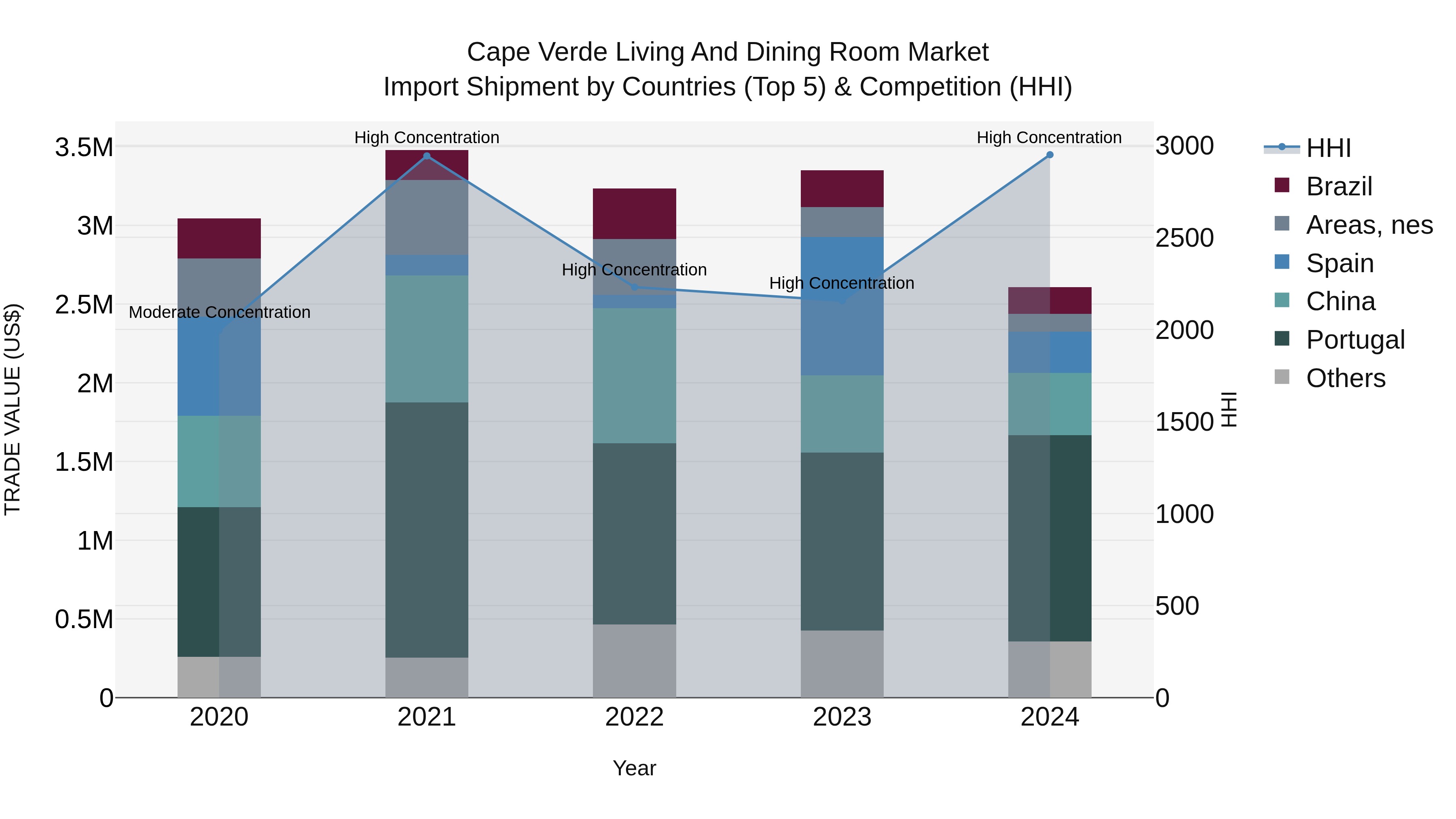 Cape Verde Living and Dining Room Market: Top 5 Importing Countries and Market Competition (HHI) Analysis
