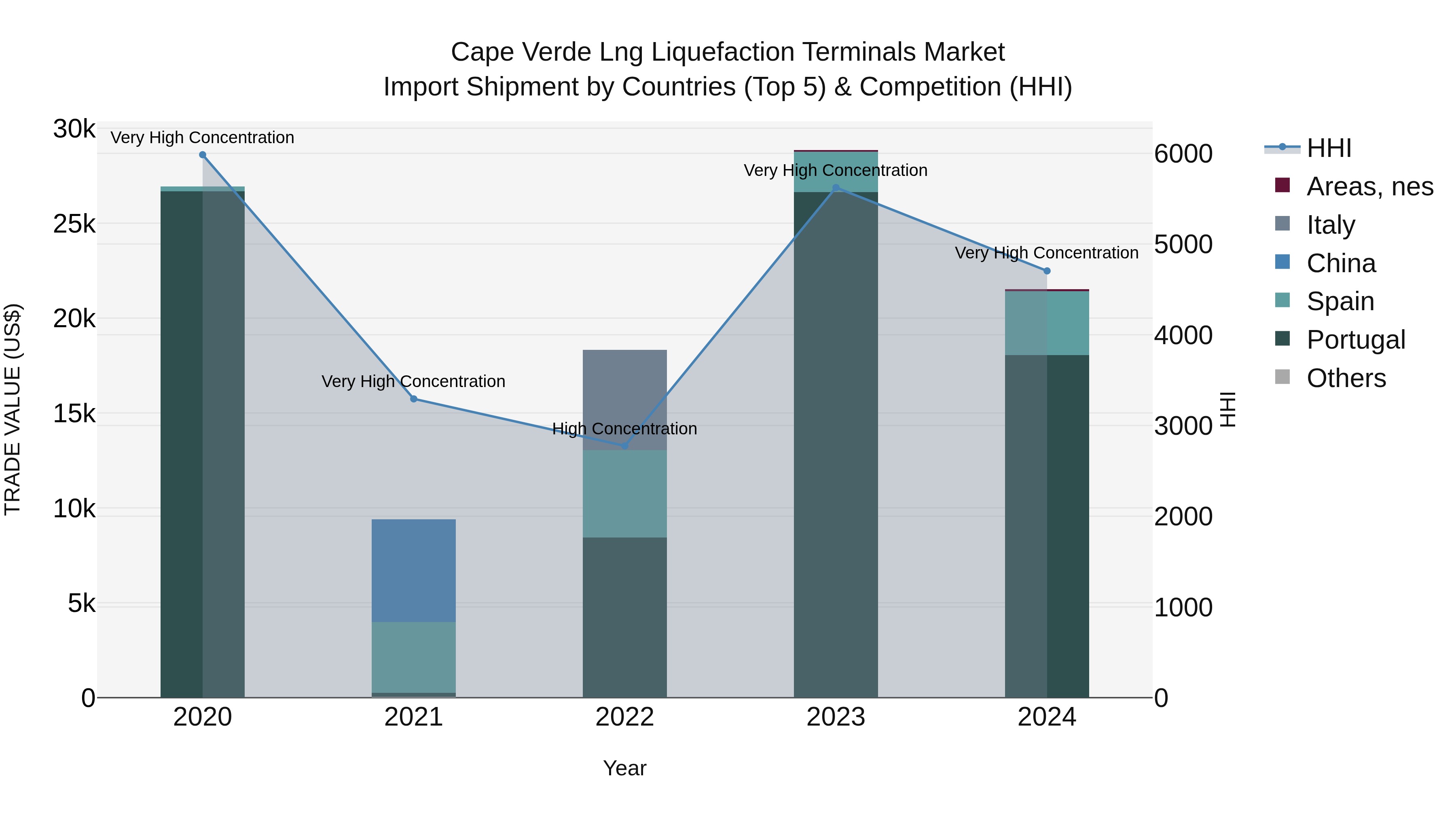 Cape Verde Lng Liquefaction Terminals Market: Top 5 Importing Countries and Market Competition (HHI) Analysis