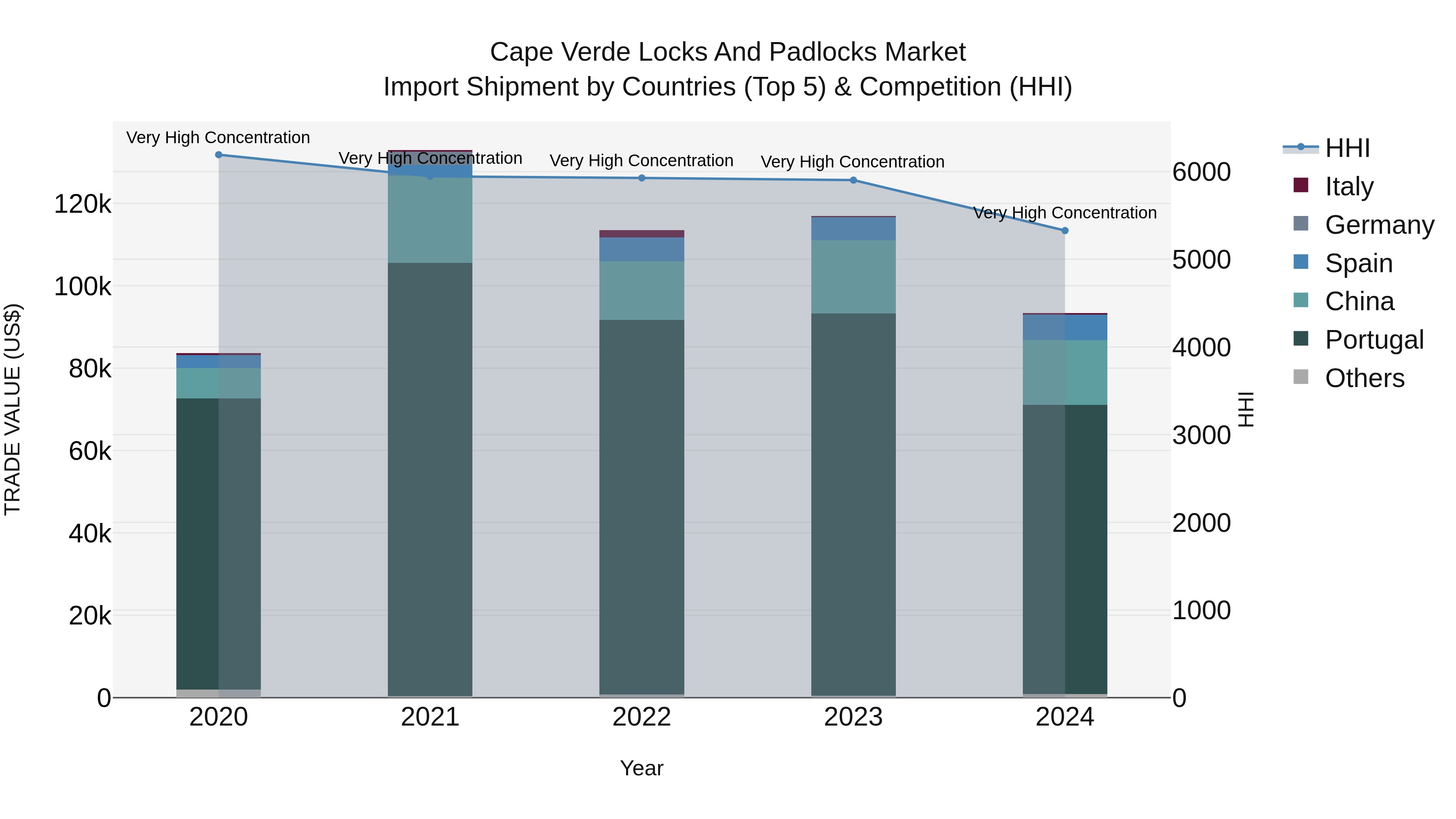 Cape Verde Locks and Padlocks Market: Top 5 Importing Countries and Market Competition (HHI) Analysis