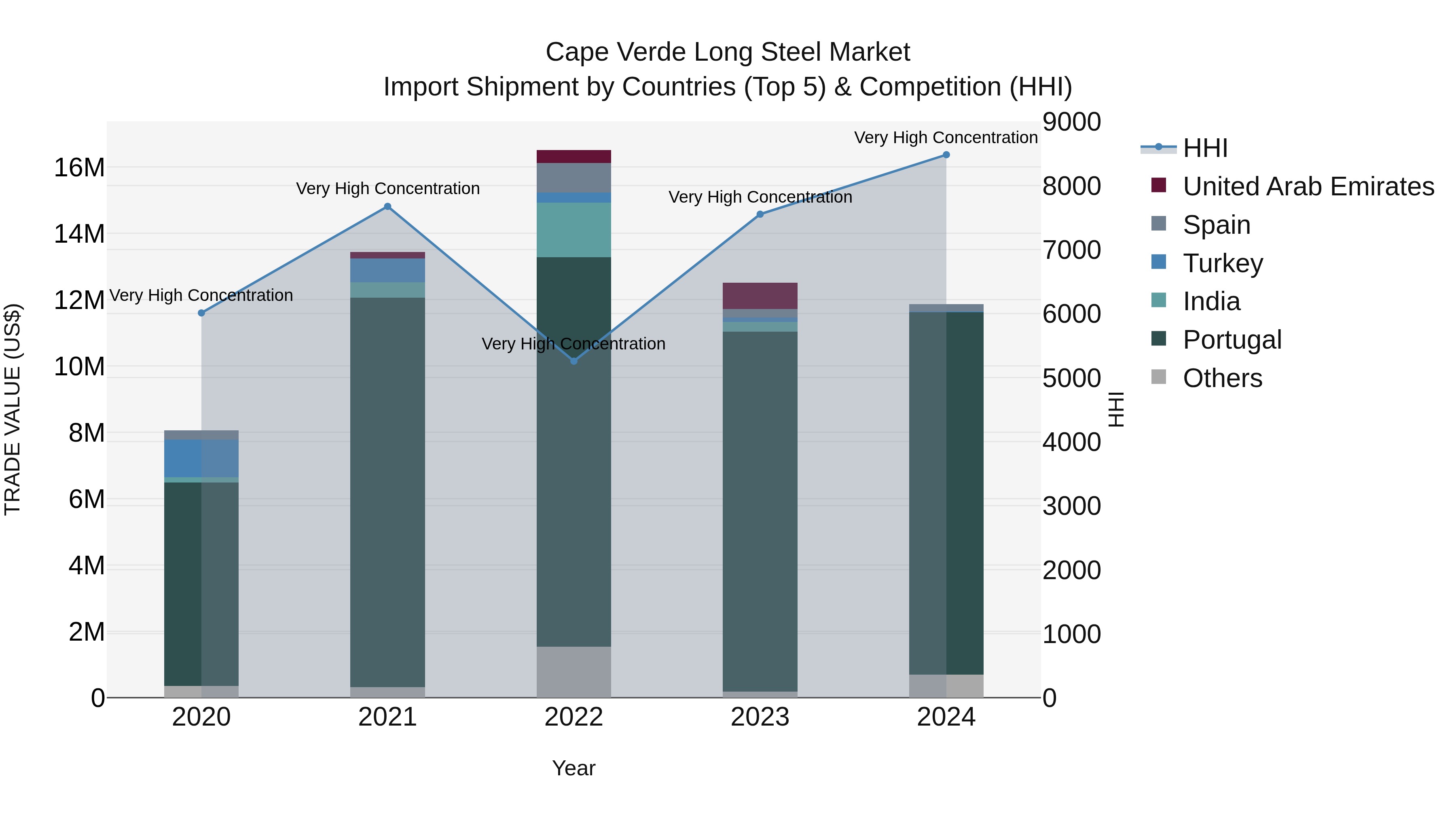 Cape Verde Long Steel Market: Top 5 Importing Countries and Market Competition (HHI) Analysis