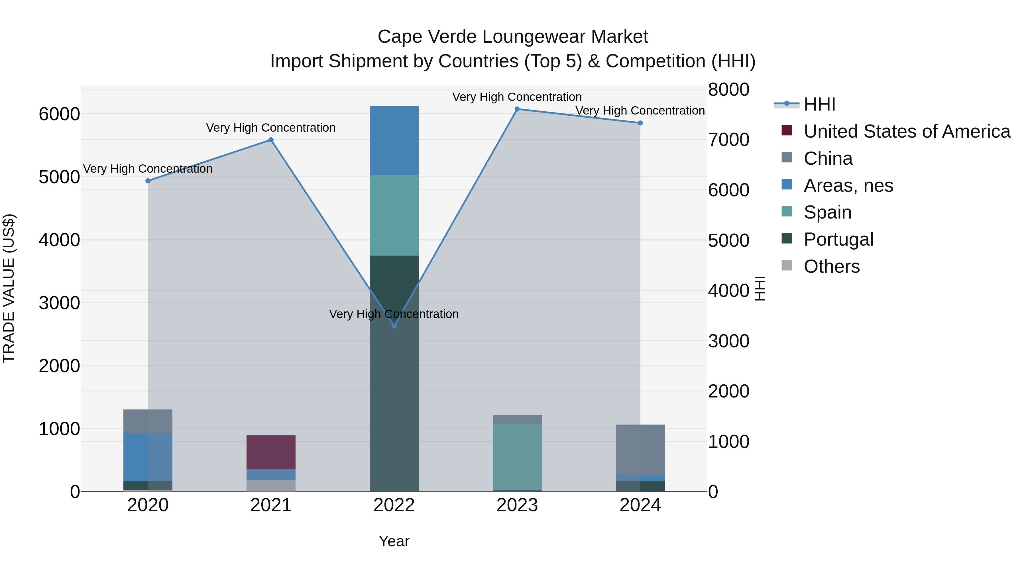 Cape Verde Loungewear Market: Top 5 Importing Countries and Market Competition (HHI) Analysis