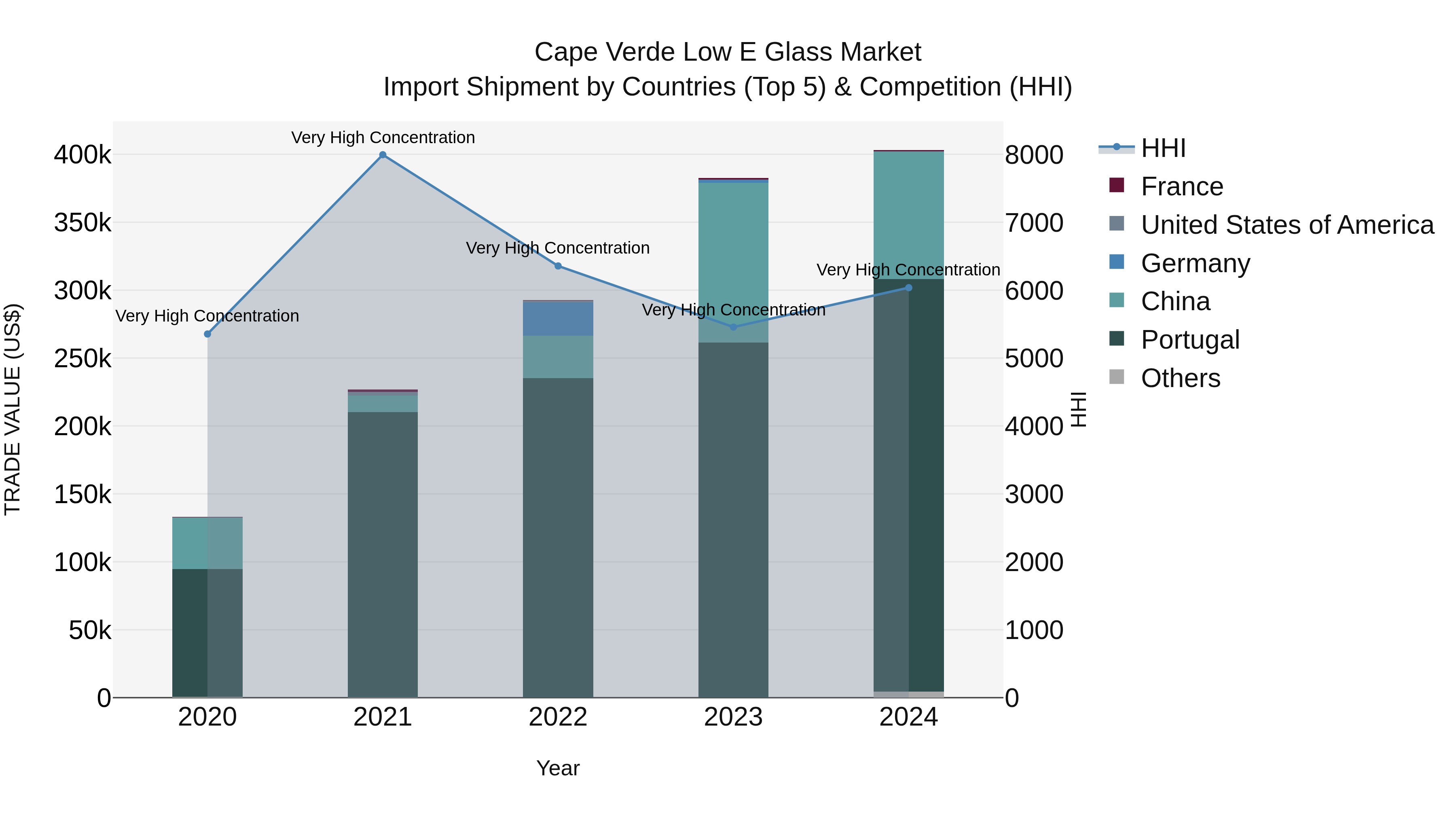 Cape Verde Low E Glass Market: Top 5 Importing Countries and Market Competition (HHI) Analysis
