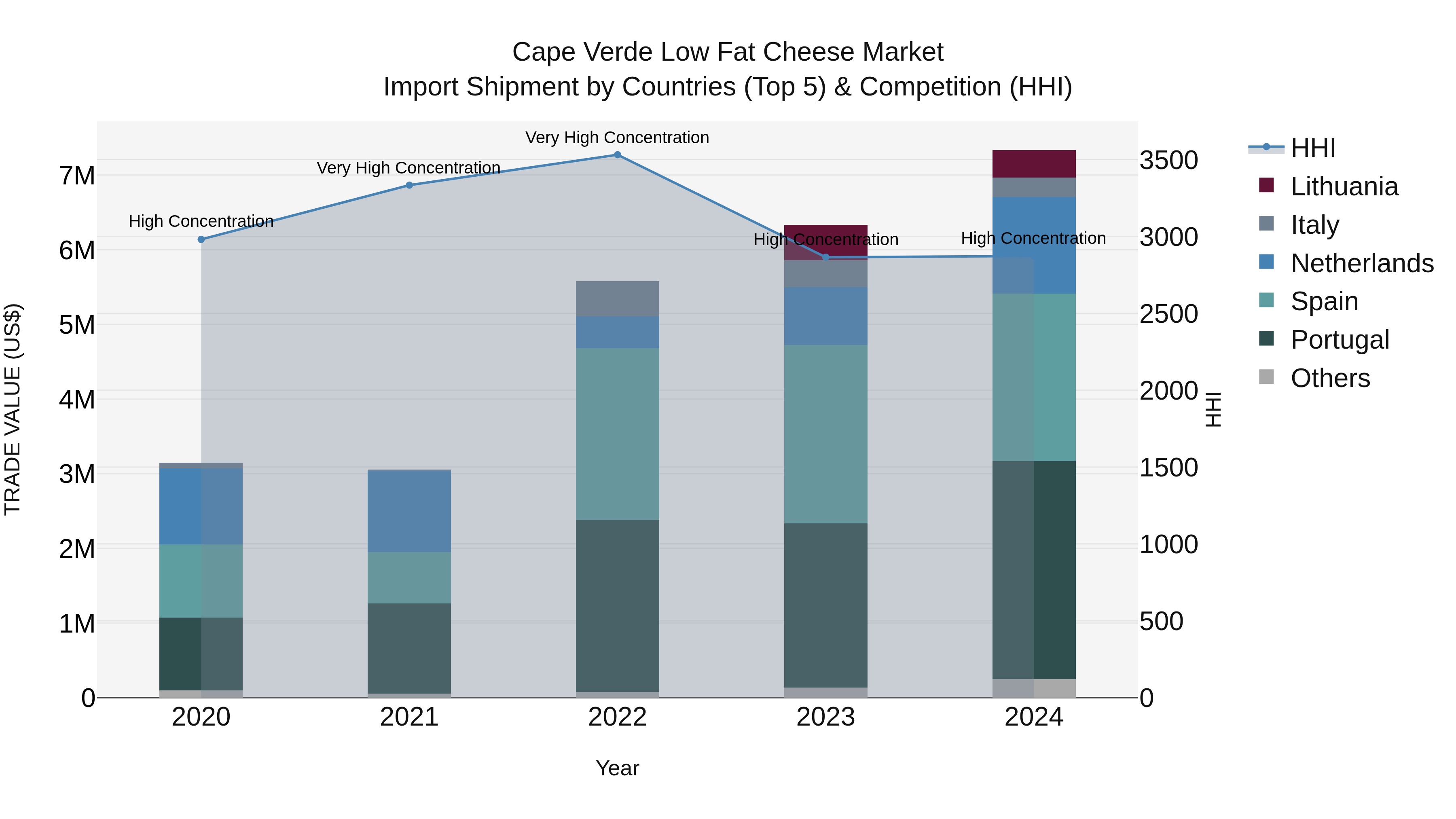 Cape Verde Low Fat Cheese Market: Top 5 Importing Countries and Market Competition (HHI) Analysis