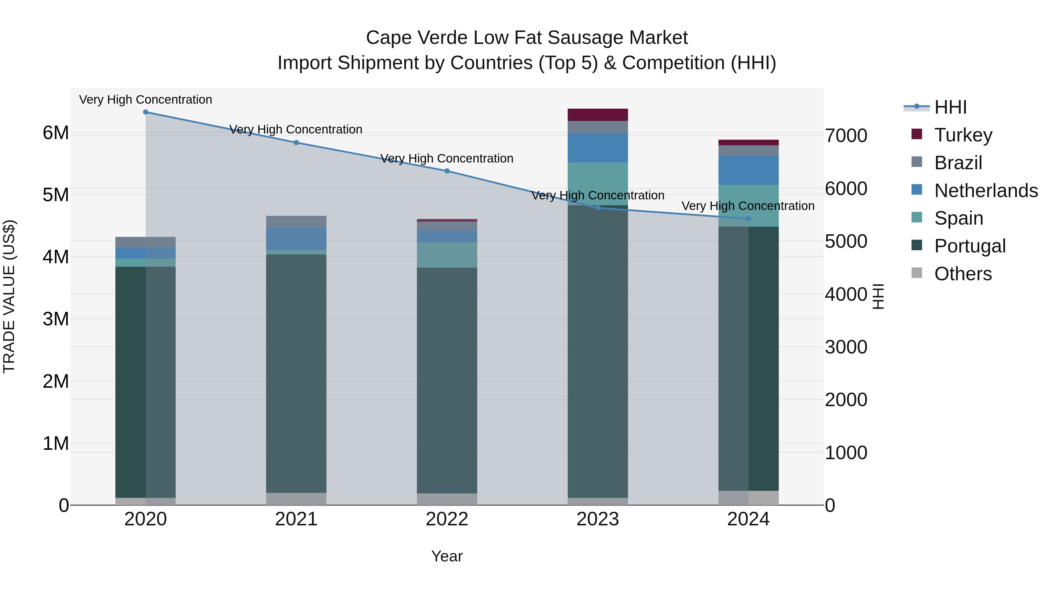 Cape Verde Low Fat Sausage Market: Top 5 Importing Countries and Market Competition (HHI) Analysis