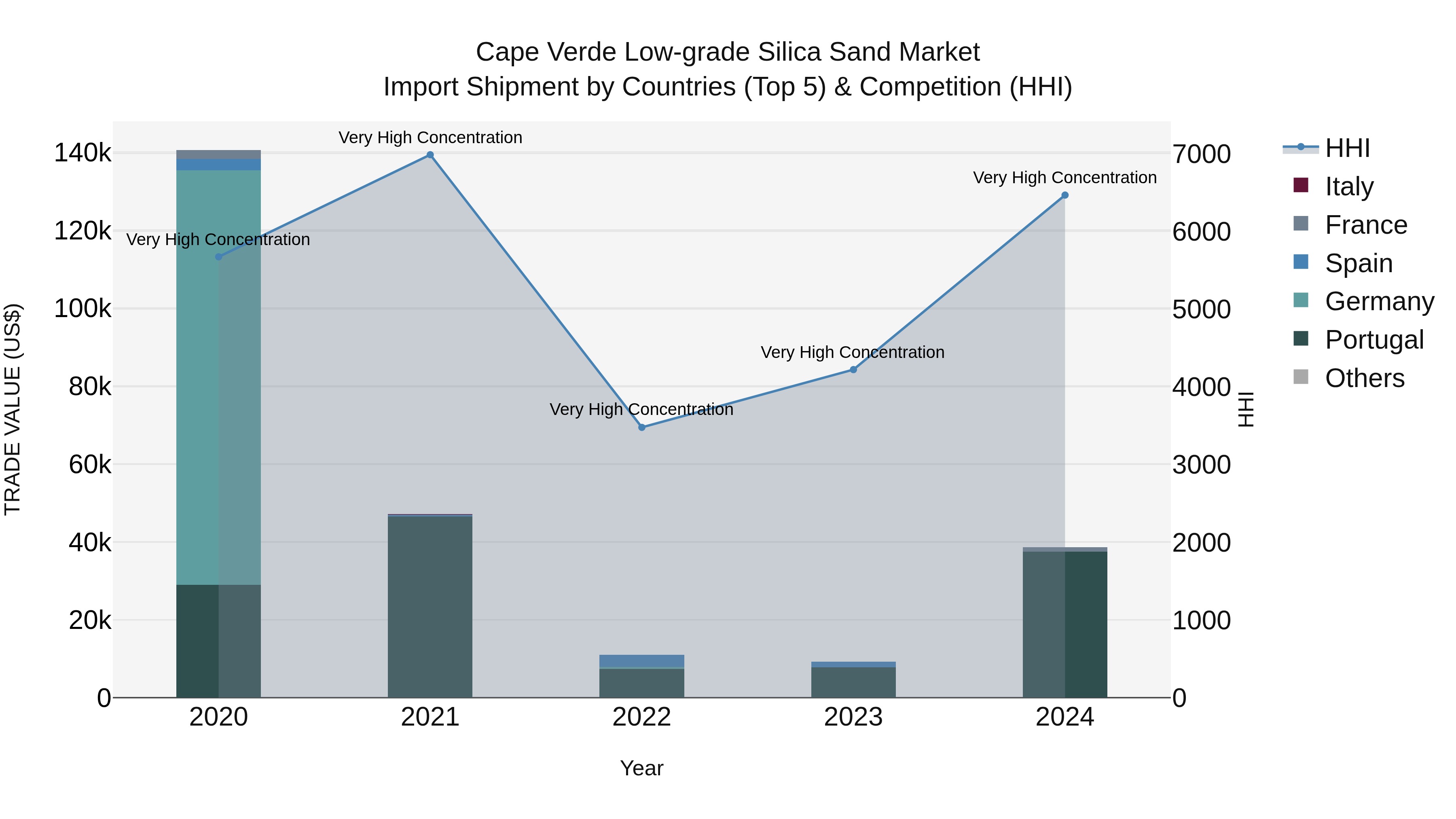 Cape Verde Low-grade Silica Sand Market: Top 5 Importing Countries and Market Competition (HHI) Analysis