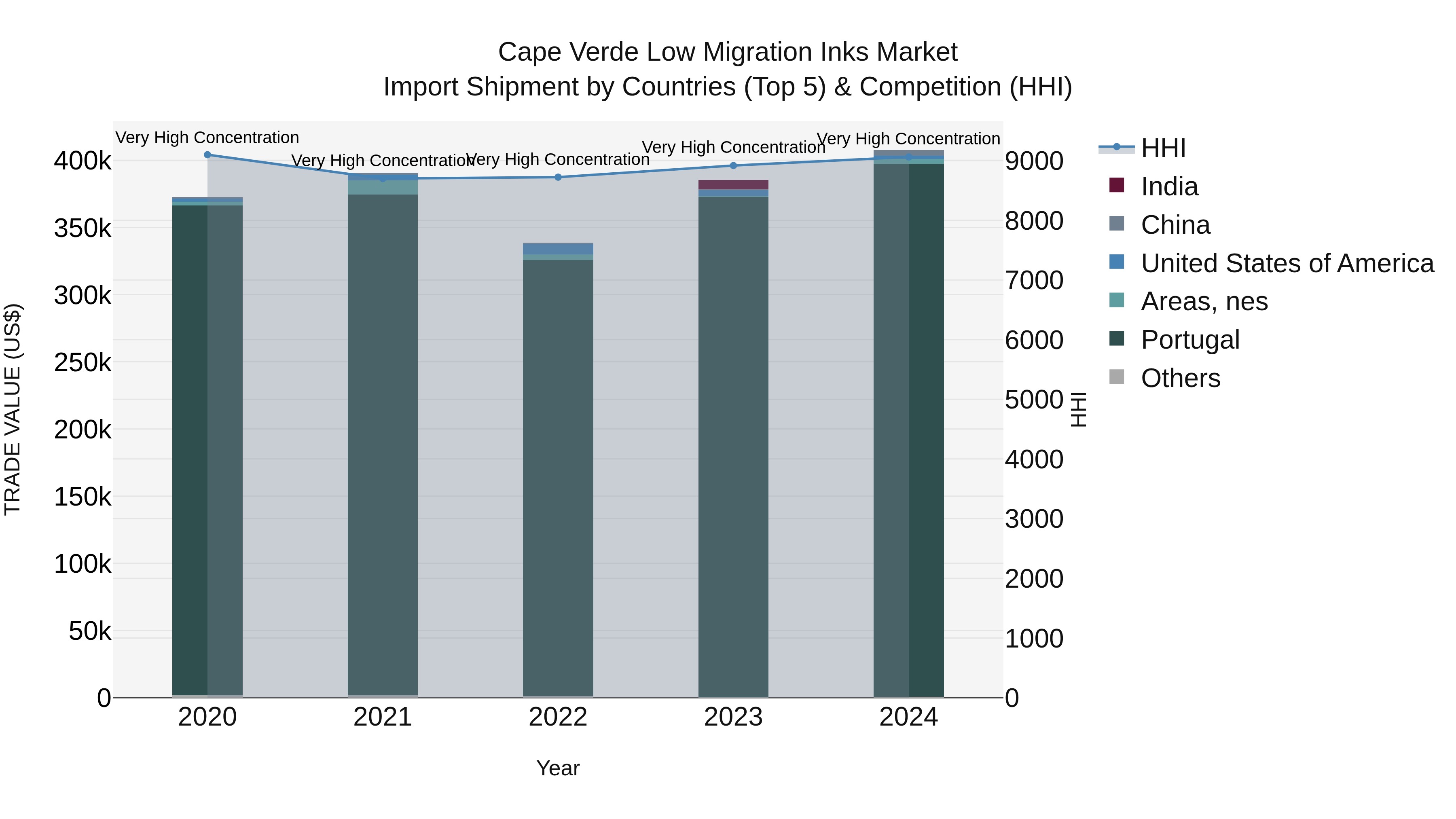 Cape Verde Low Migration Inks Market: Top 5 Importing Countries and Market Competition (HHI) Analysis