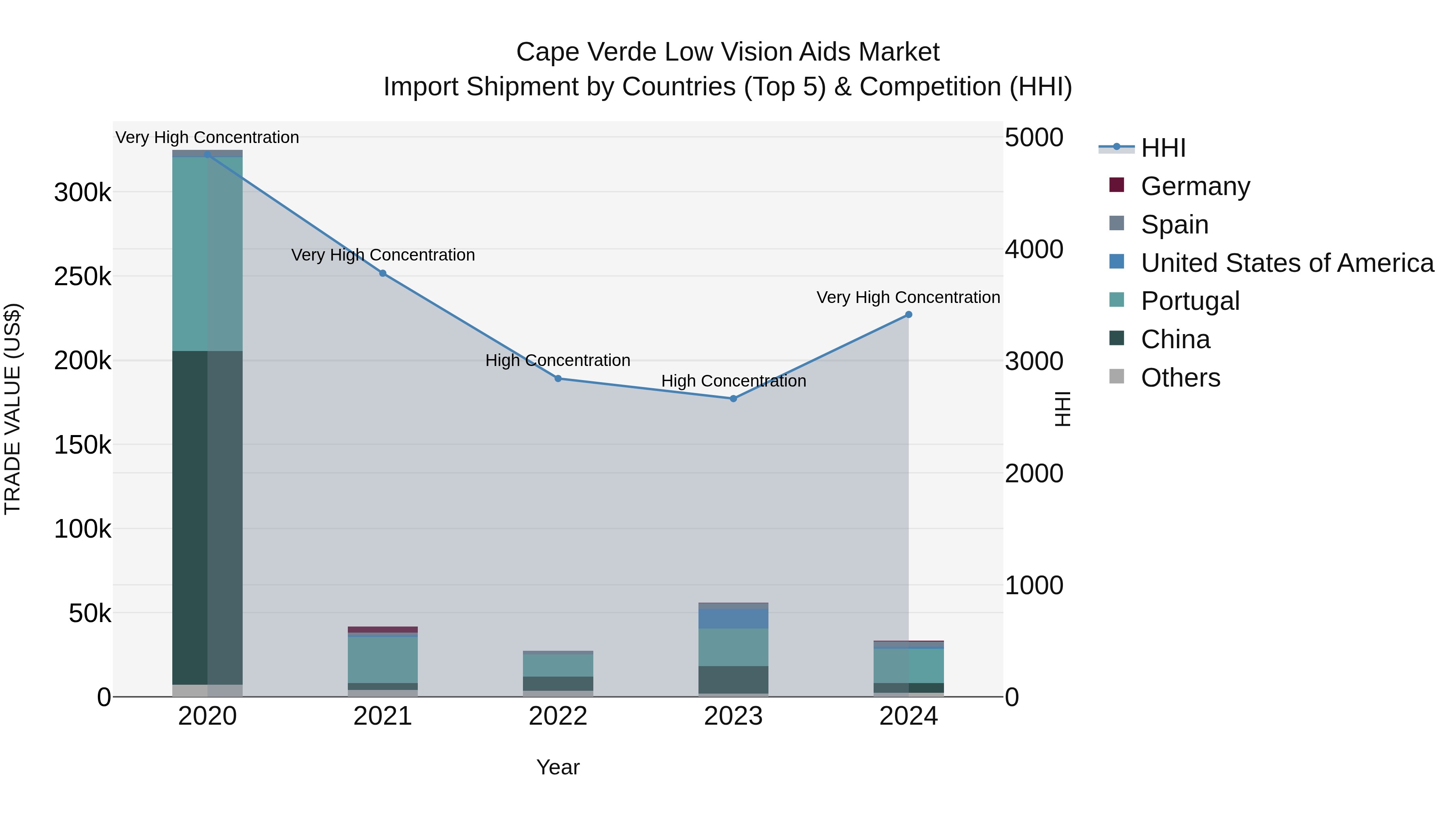 Cape Verde Low Vision Aids Market: Top 5 Importing Countries and Market Competition (HHI) Analysis