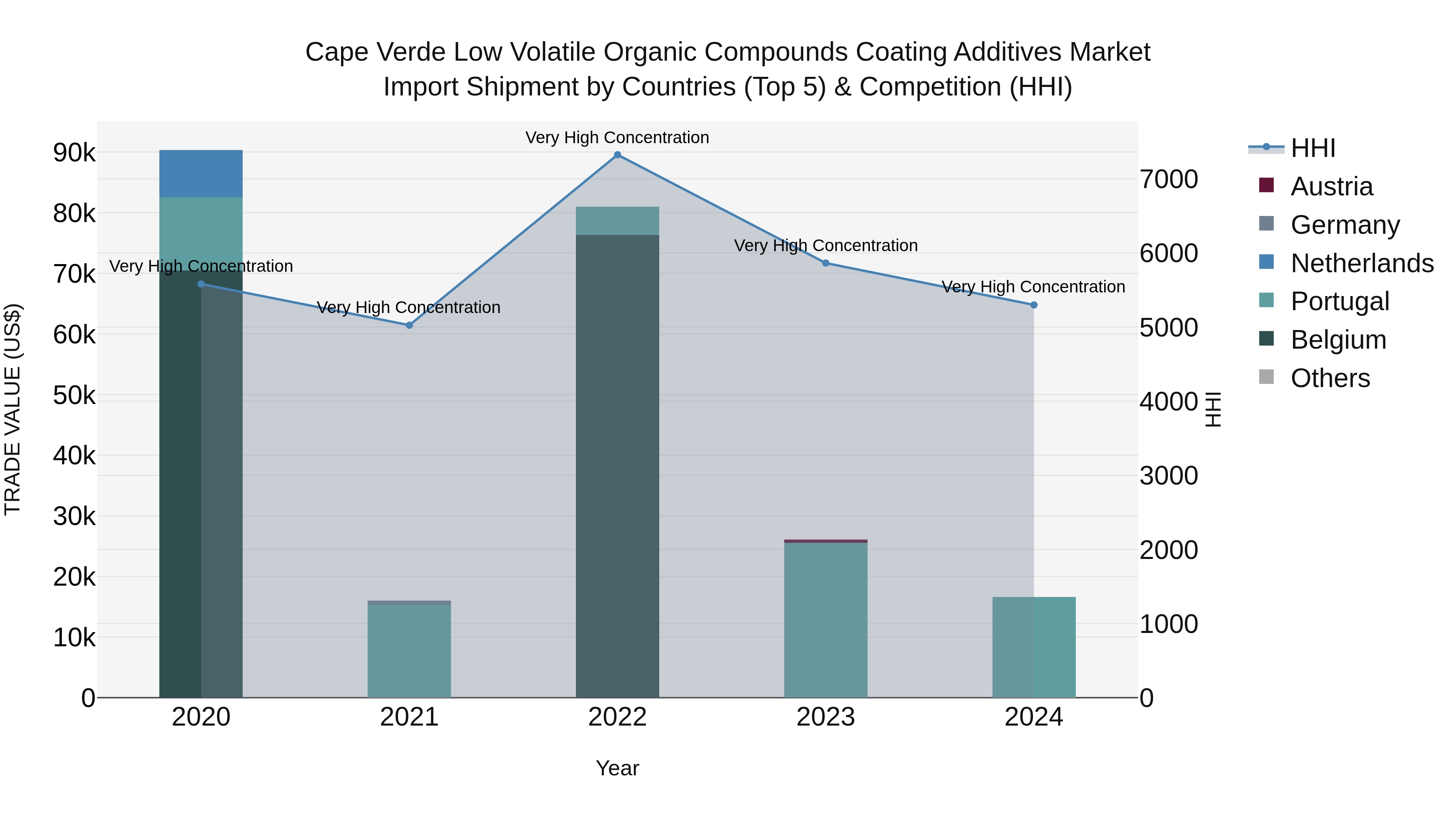 Cape Verde Low Volatile Organic Compounds Coating Additives Market: Top 5 Importing Countries and Market Competition (HHI) Analysis