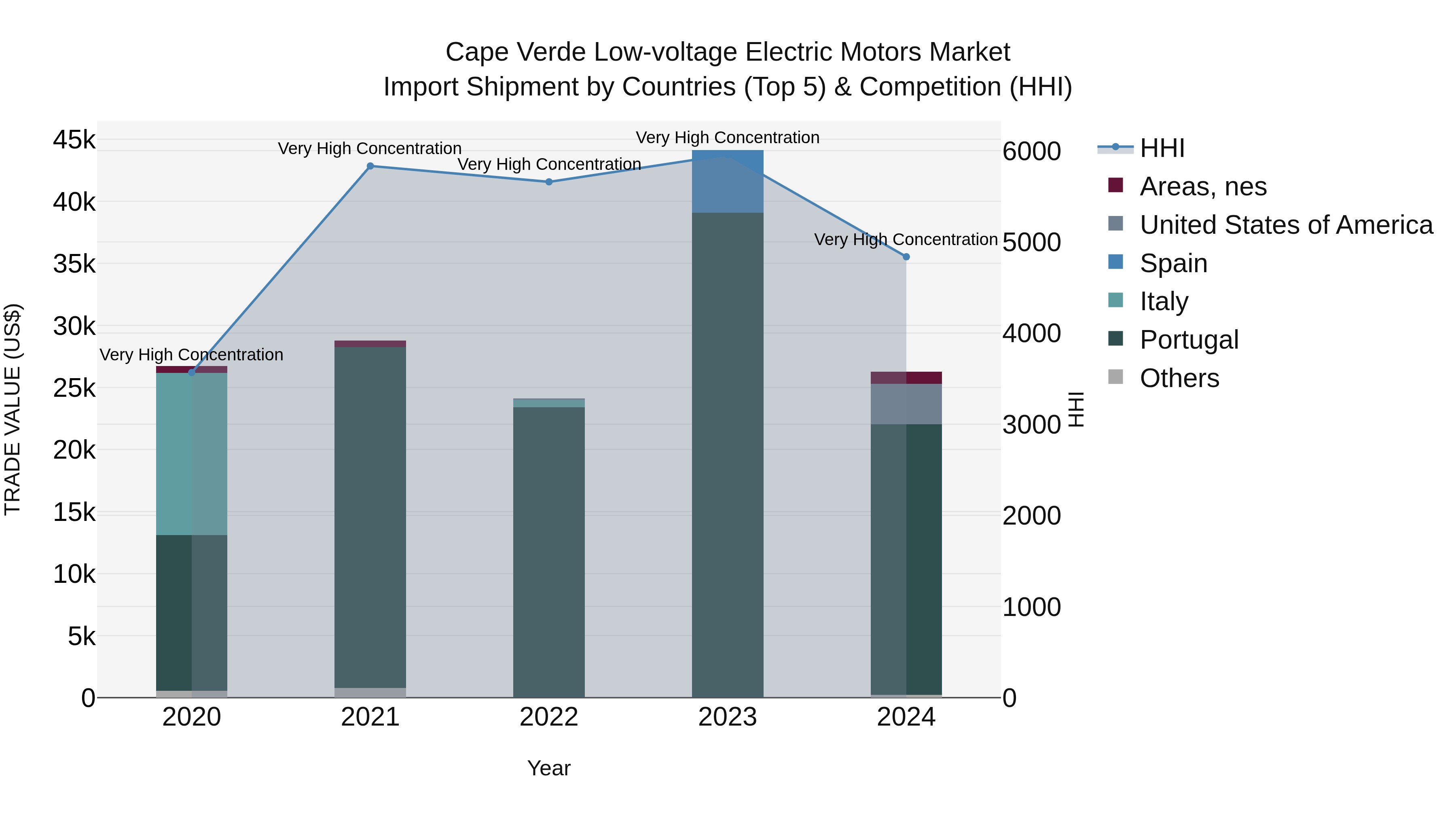 Cape Verde Low-voltage Electric Motors Market: Top 5 Importing Countries and Market Competition (HHI) Analysis