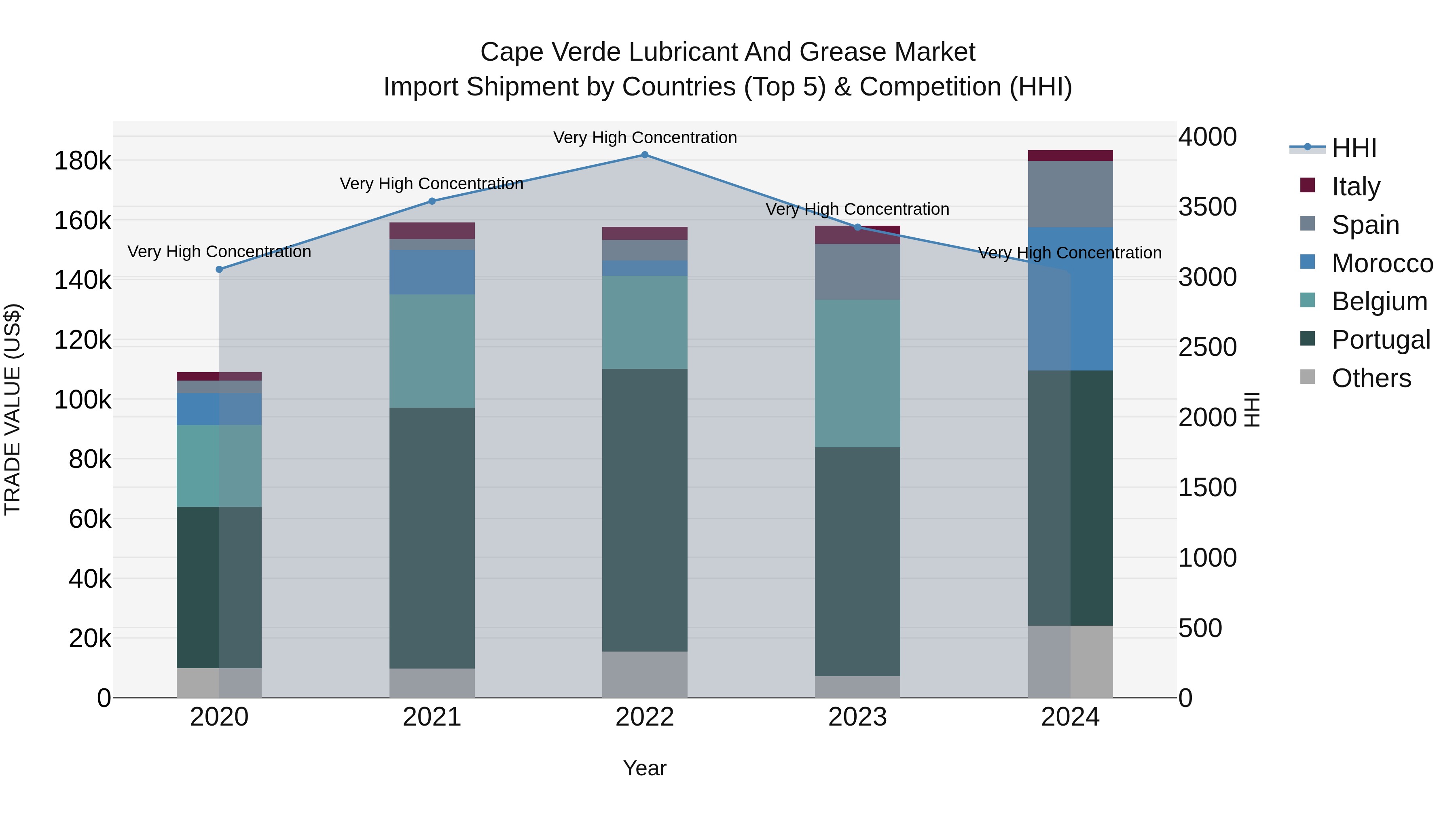 Cape Verde Lubricant and Grease Market: Top 5 Importing Countries and Market Competition (HHI) Analysis