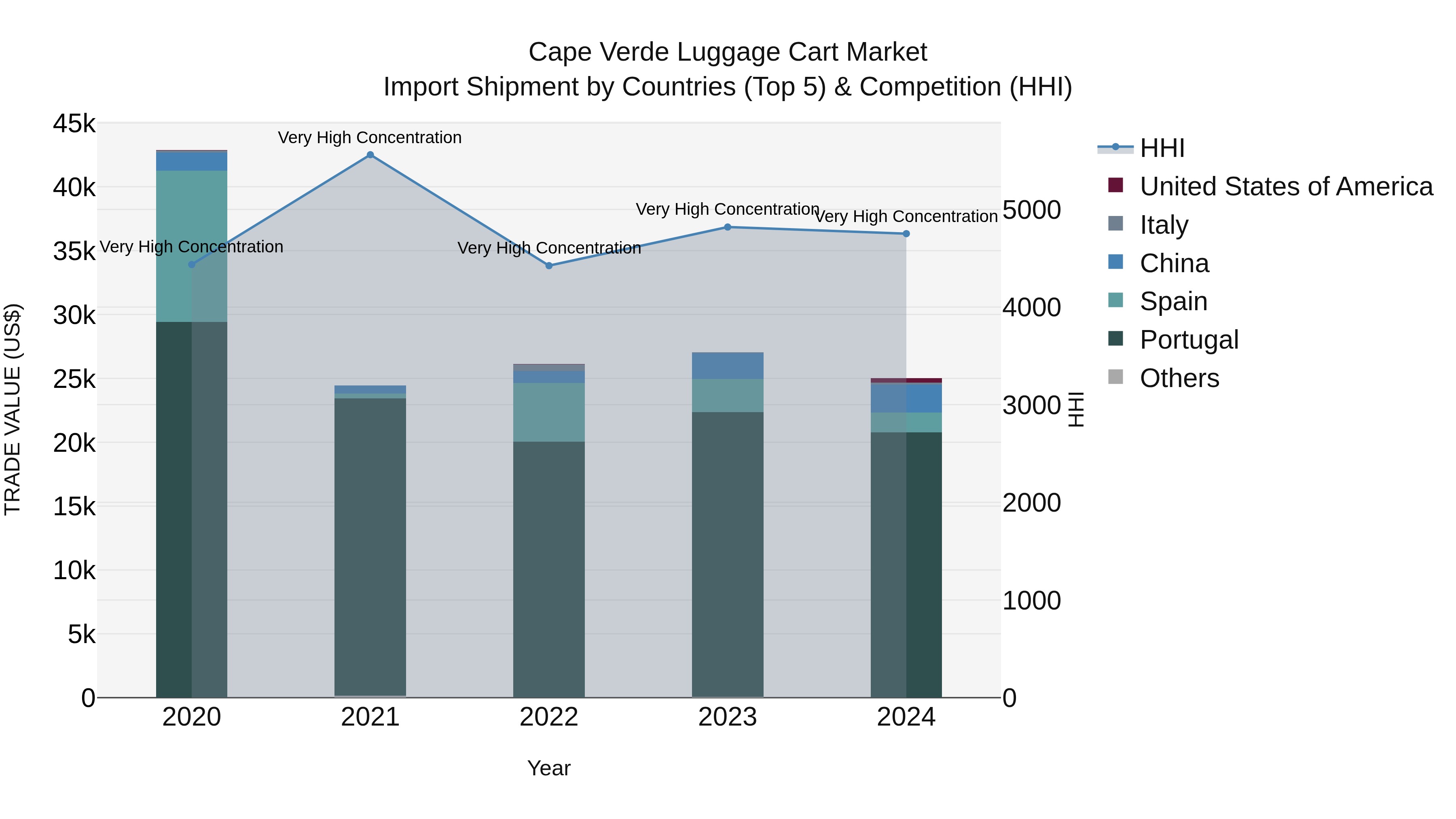 Cape Verde Luggage Cart Market: Top 5 Importing Countries and Market Competition (HHI) Analysis