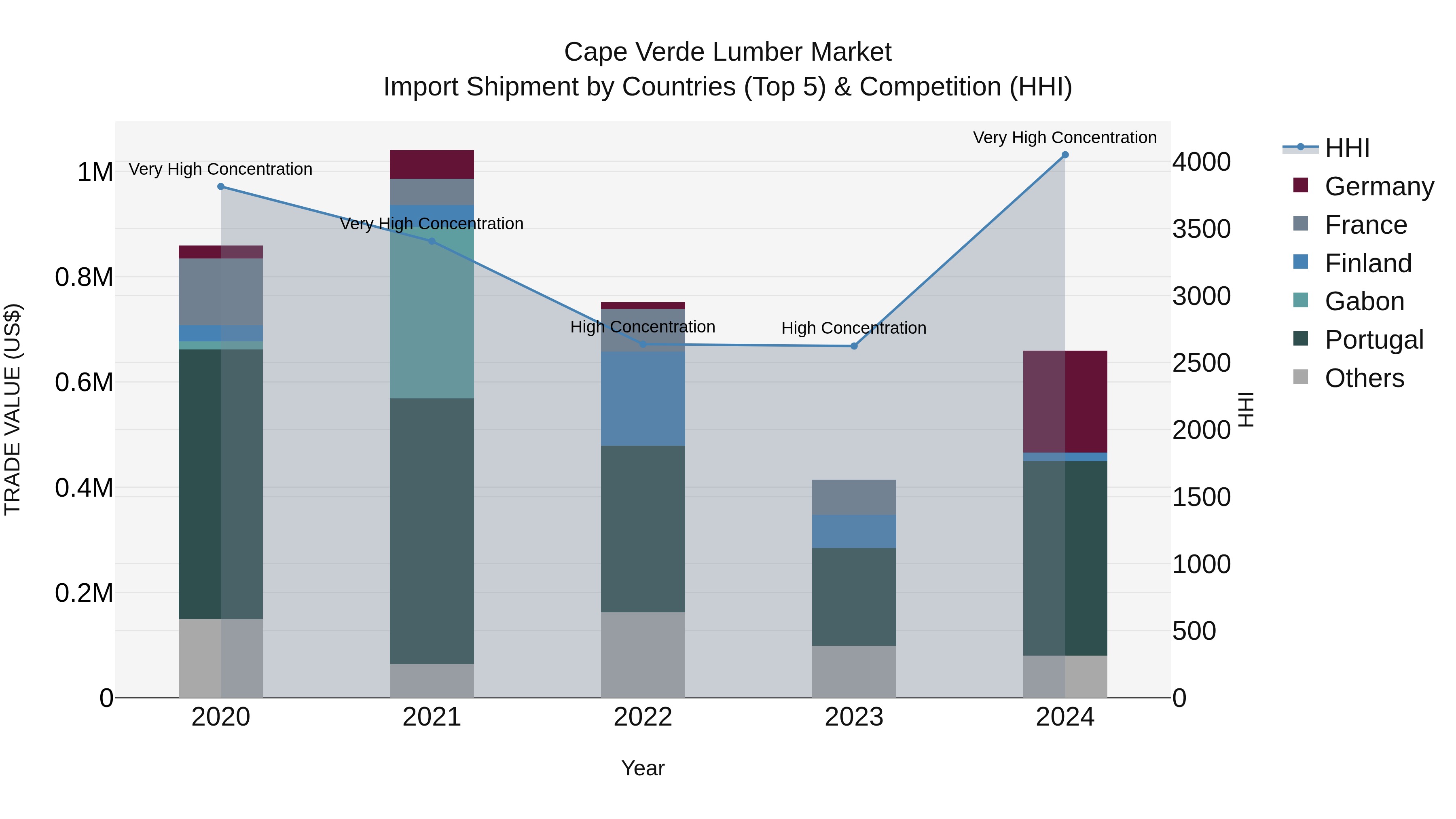 Cape Verde Lumber Market: Top 5 Importing Countries and Market Competition (HHI) Analysis
