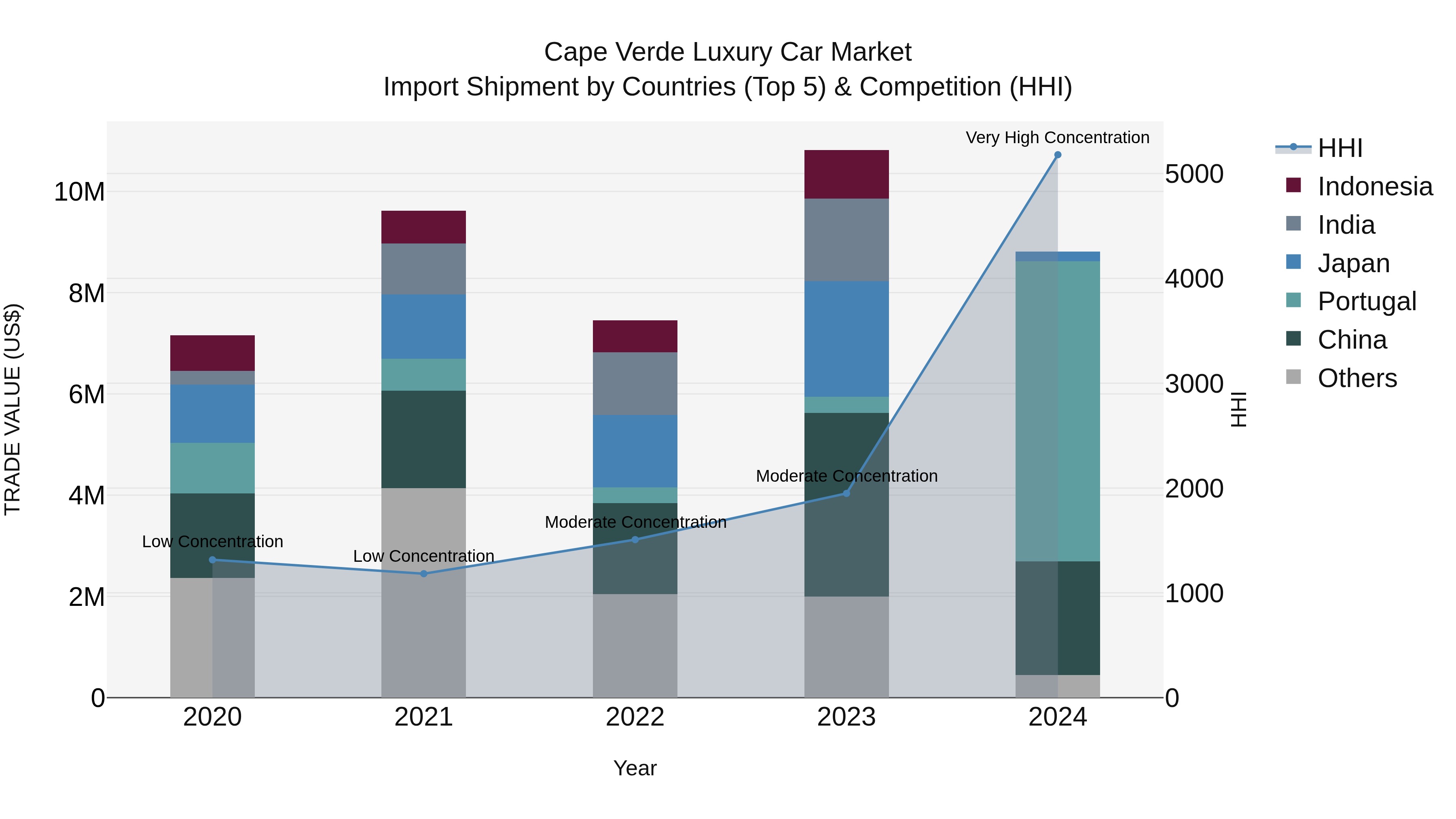 Cape Verde Luxury Car Market: Top 5 Importing Countries and Market Competition (HHI) Analysis