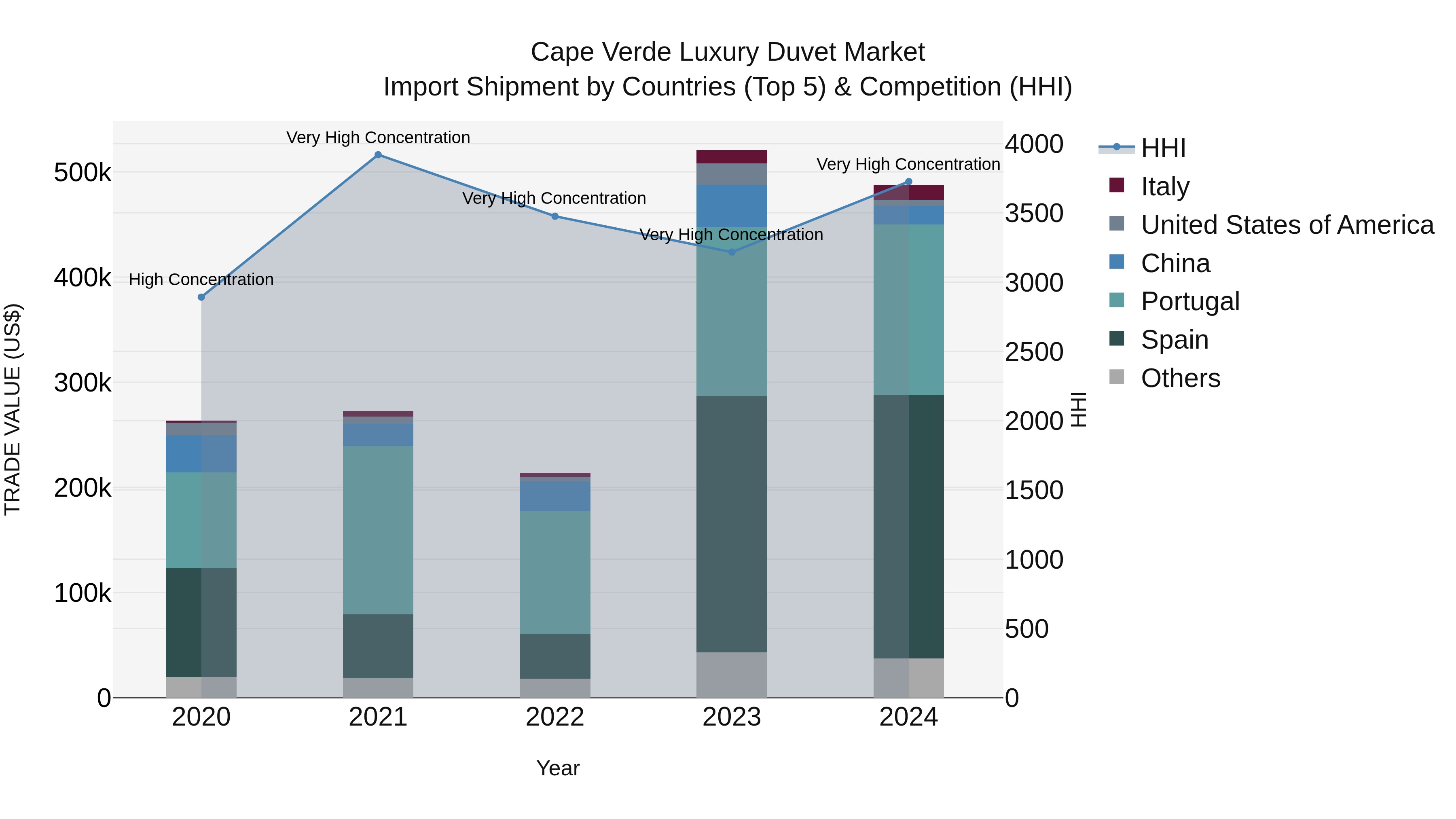 Cape Verde Luxury Duvet Market: Top 5 Importing Countries and Market Competition (HHI) Analysis